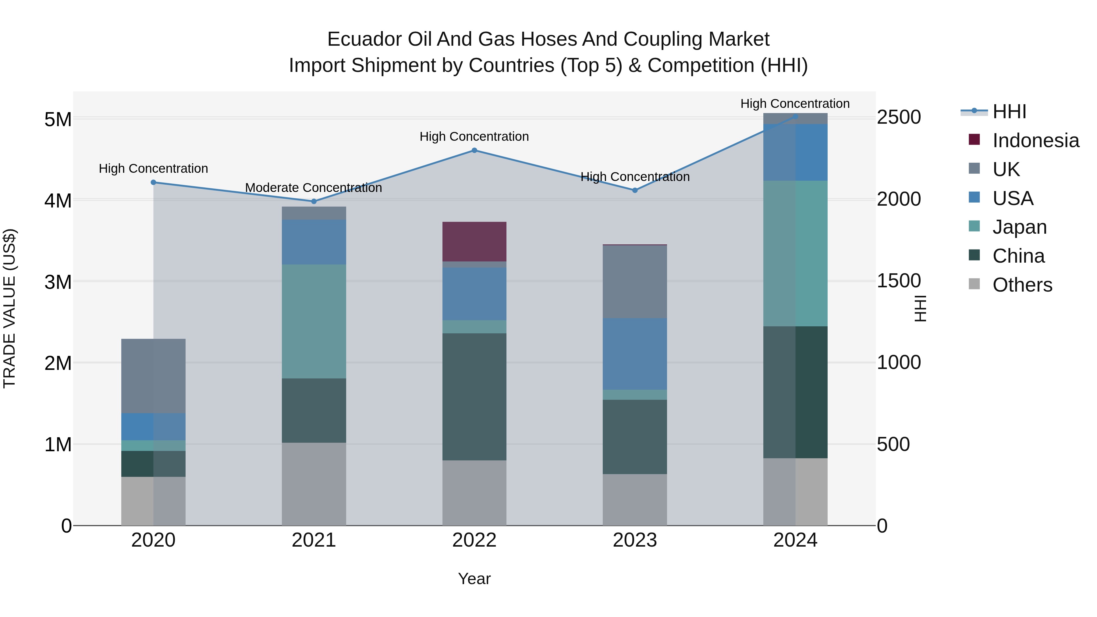 Ecuador Oil and Gas Hoses and Coupling Market Top 5 Importing Countries and Market Competition (HHI) Analysis