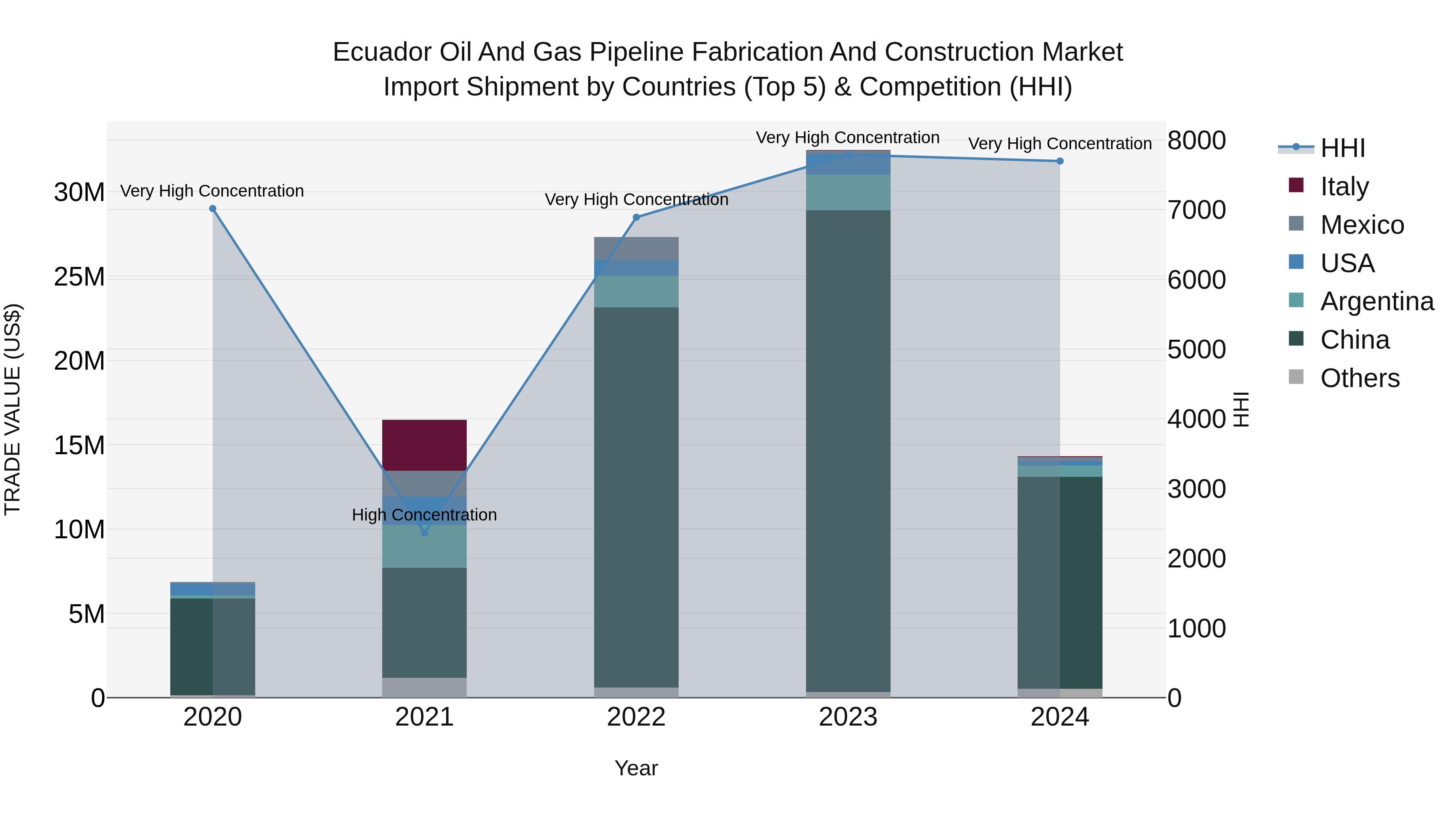 Ecuador Oil and Gas Pipeline Fabrication and Construction Market Top 5 Importing Countries and Market Competition (HHI) Analysis