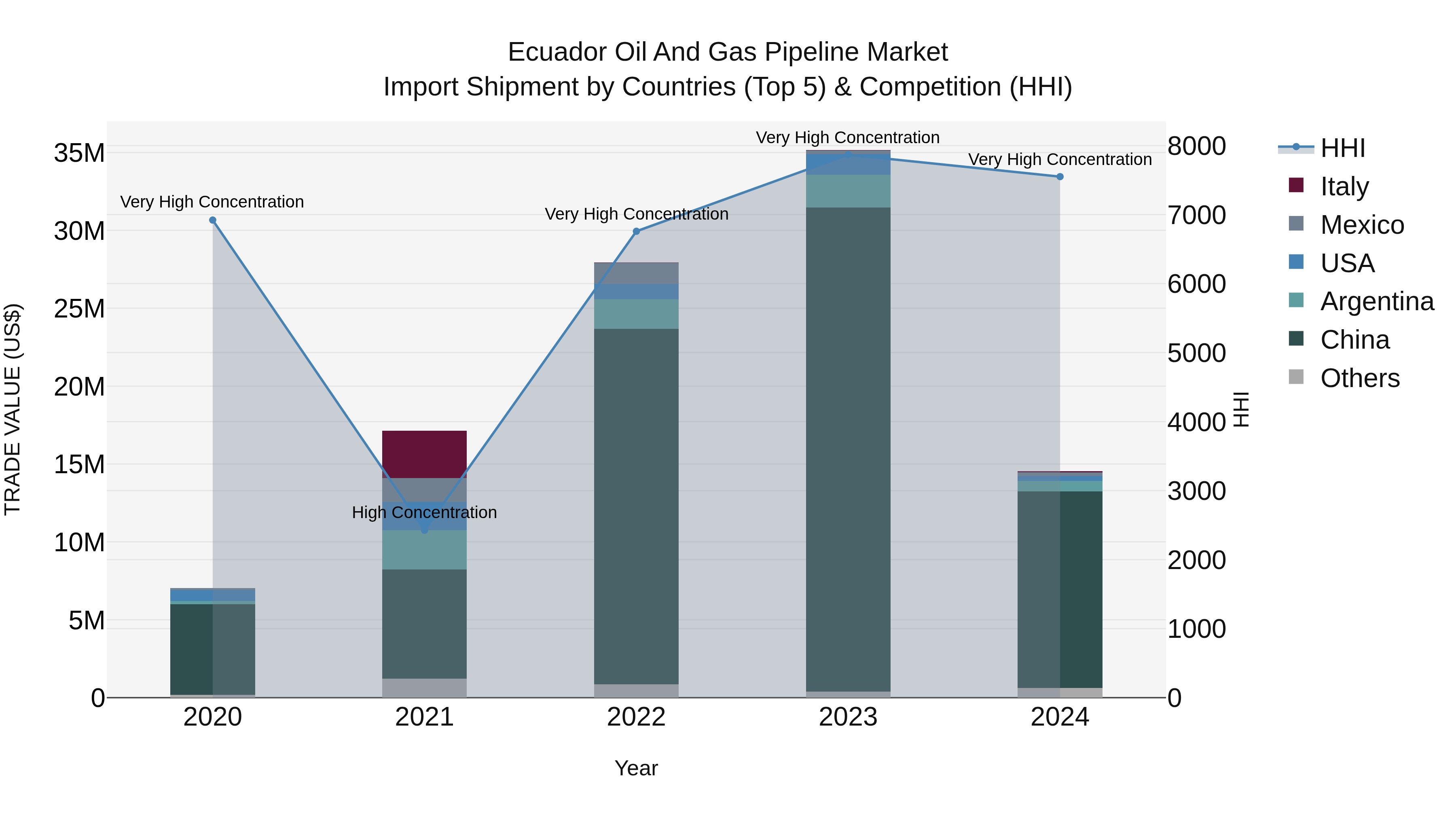 Ecuador Oil and Gas Pipeline Market Top 5 Importing Countries and Market Competition (HHI) Analysis