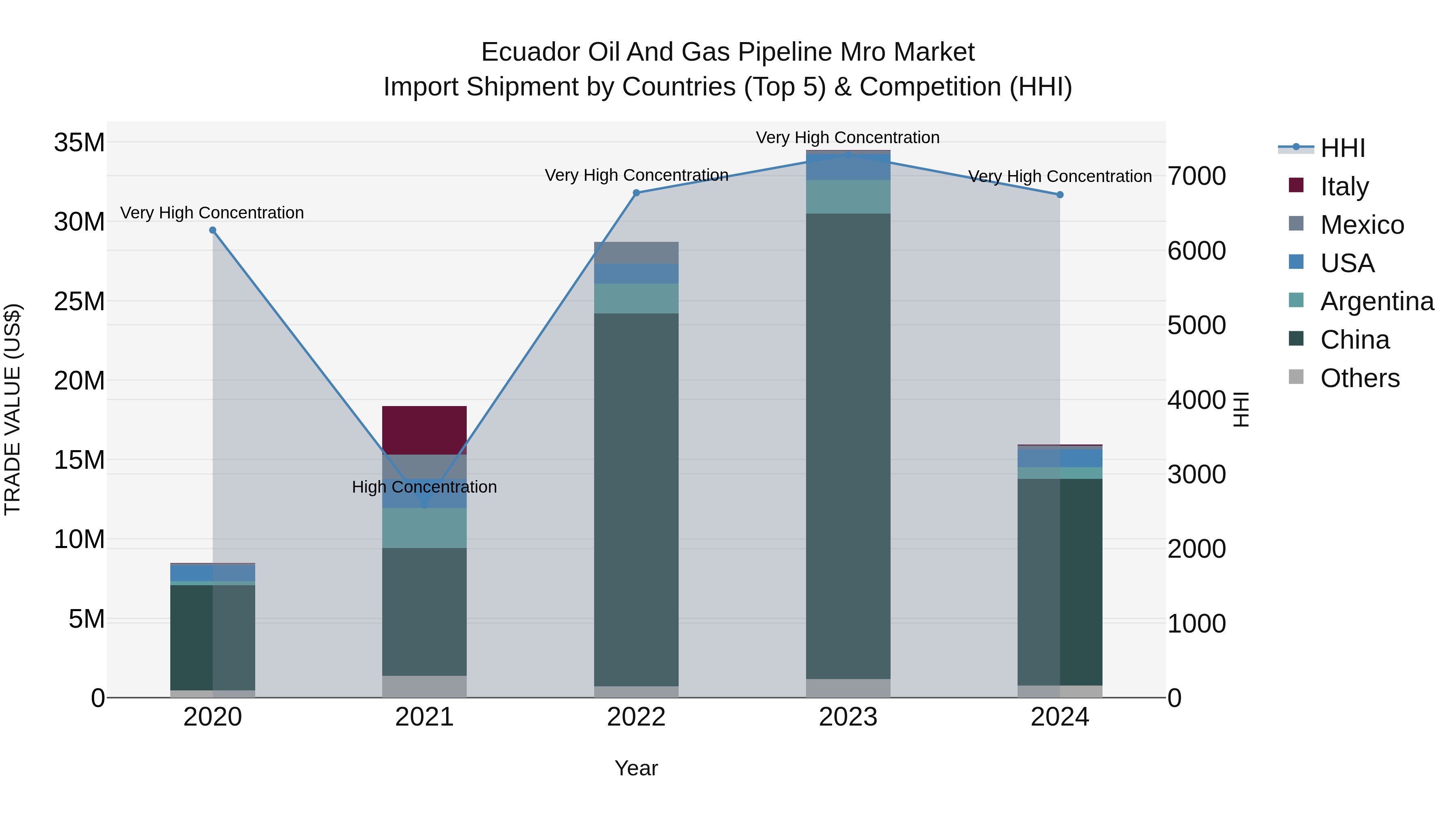 Ecuador Oil and Gas Pipeline Mro Market Top 5 Importing Countries and Market Competition (HHI) Analysis
