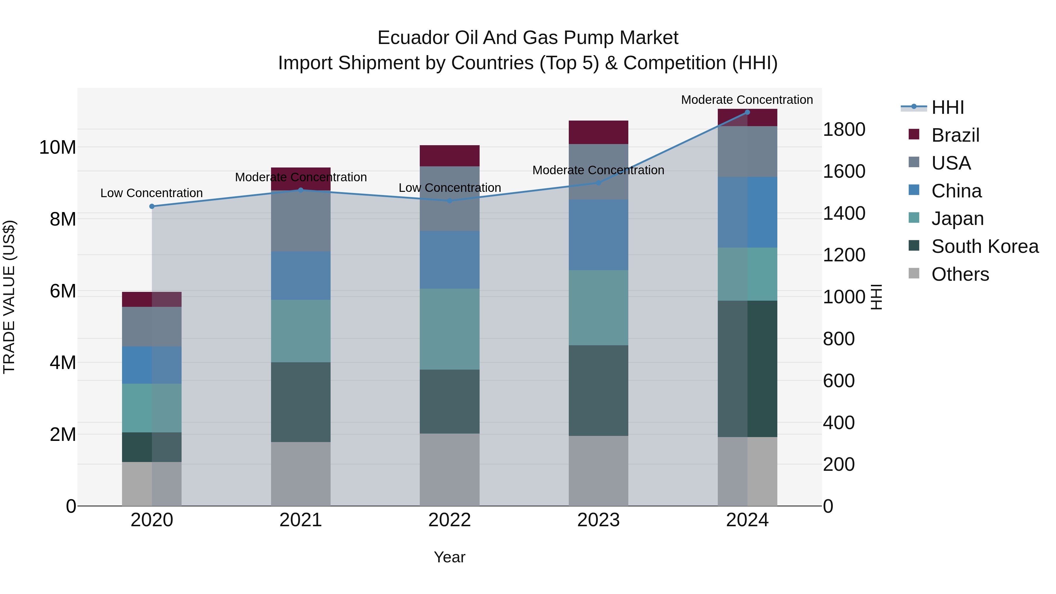 Ecuador Oil and Gas Pump Market Top 5 Importing Countries and Market Competition (HHI) Analysis