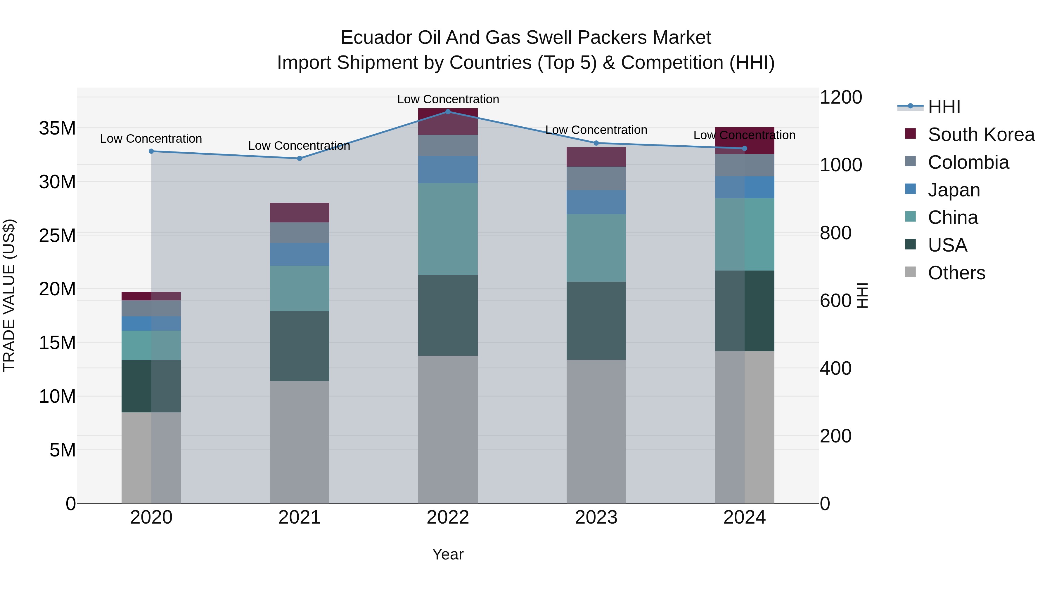 Ecuador Oil and Gas Swell Packers Market Top 5 Importing Countries and Market Competition (HHI) Analysis