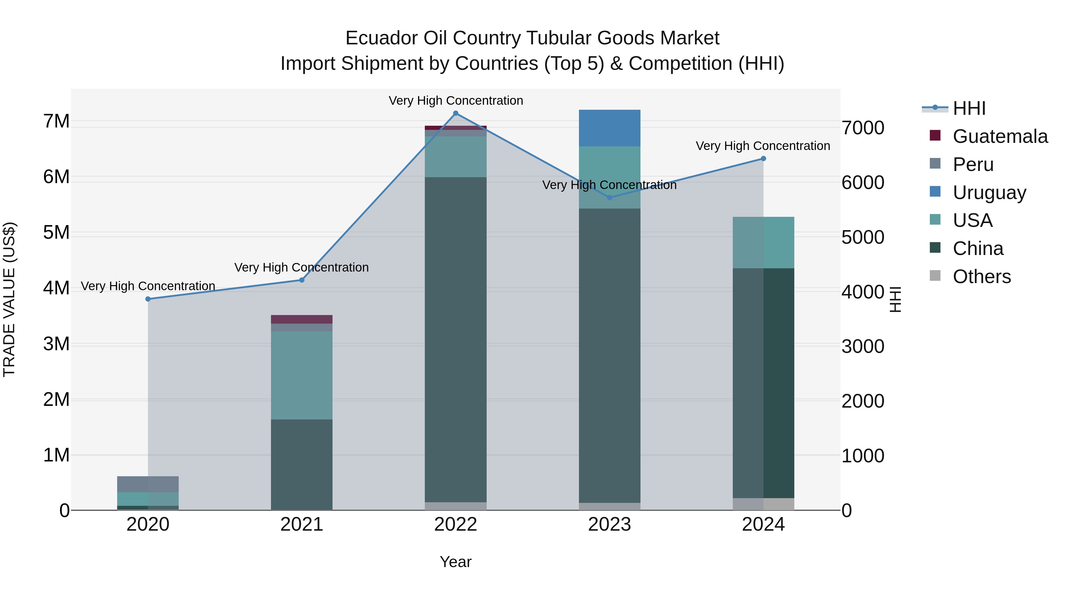 Ecuador Oil Country Tubular Goods Market Top 5 Importing Countries and Market Competition (HHI) Analysis
