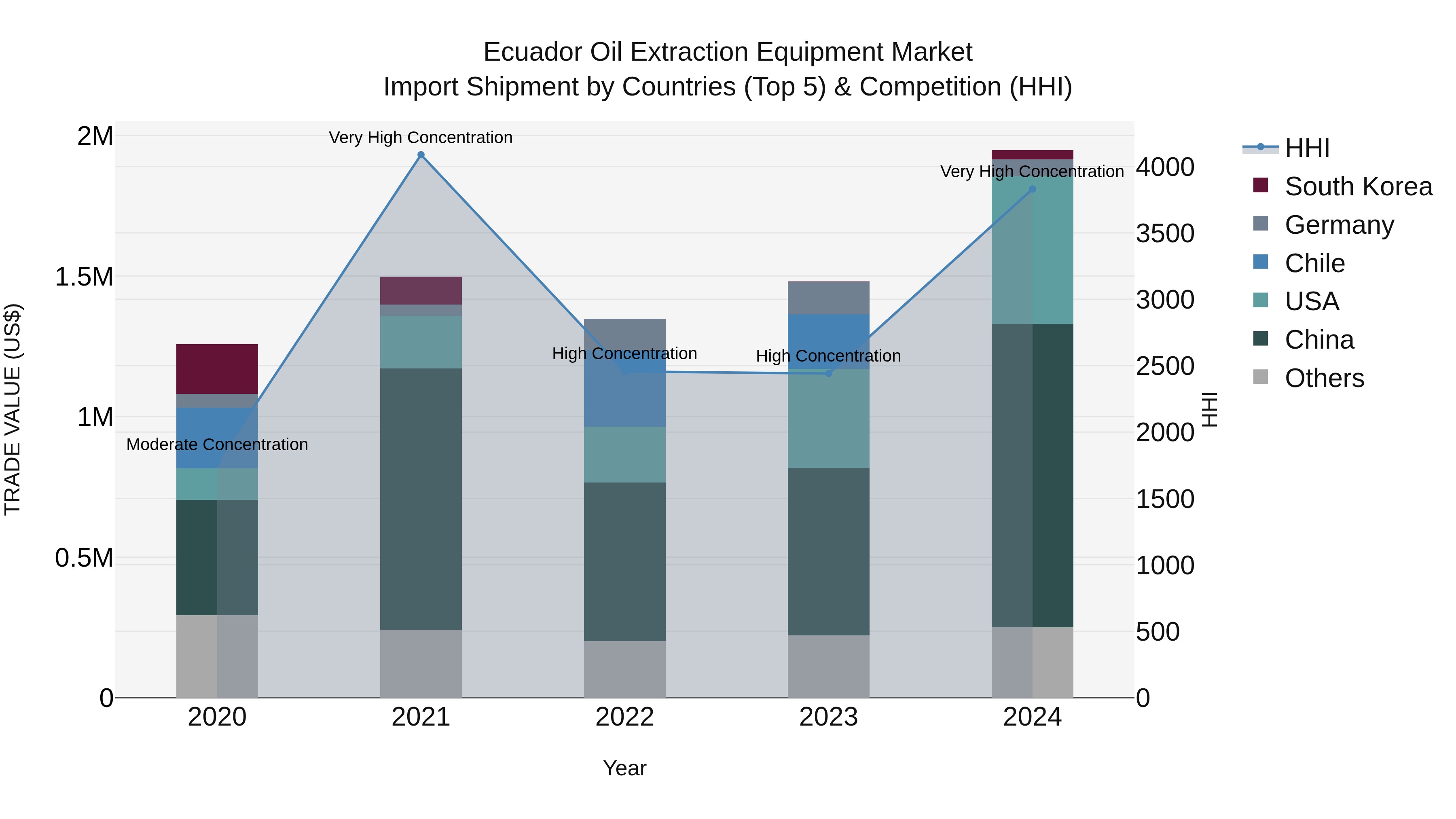 Ecuador Oil Extraction Equipment Market Top 5 Importing Countries and Market Competition (HHI) Analysis