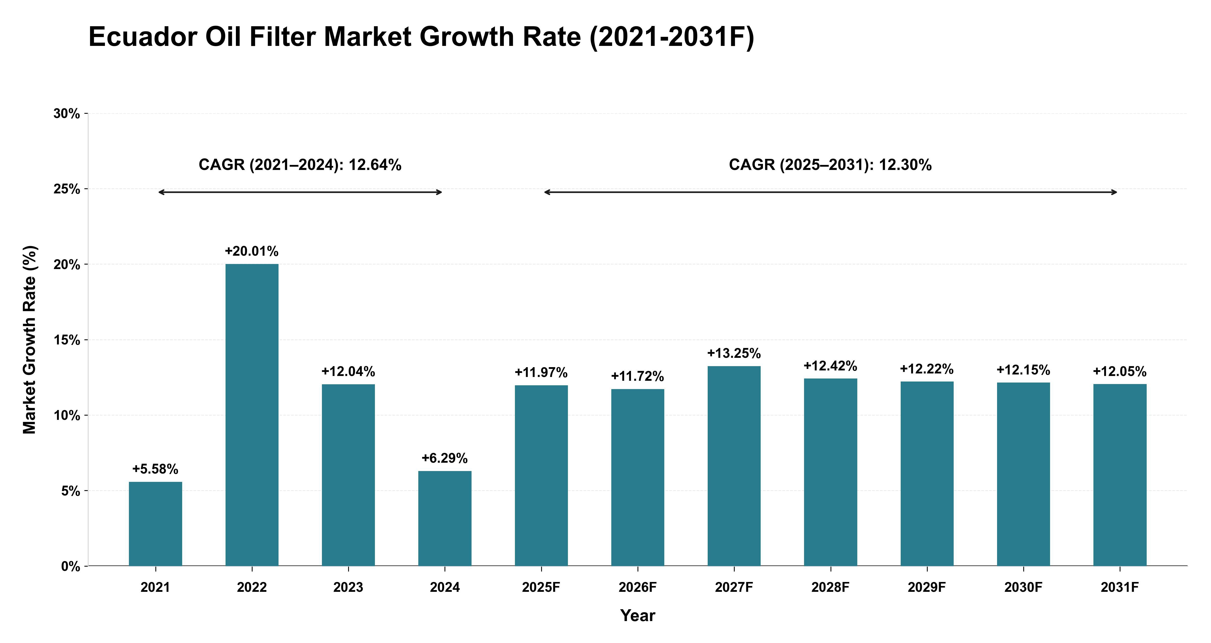 Ecuador Oil Filter Market Year-wise Growth Rate (2021-2031F)