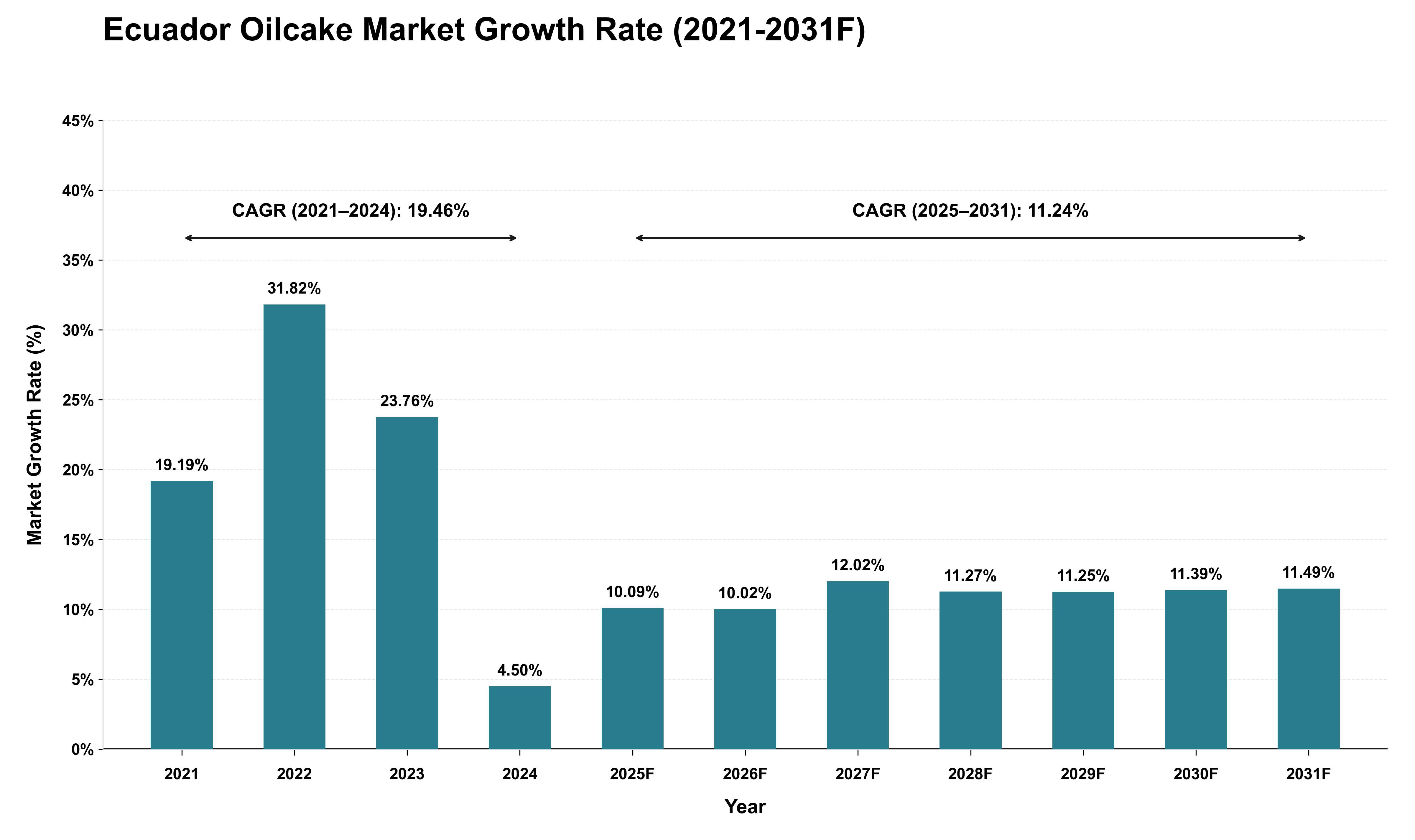 Ecuador Oilcake Market Growth Rate Analysis (2021 - 2031)