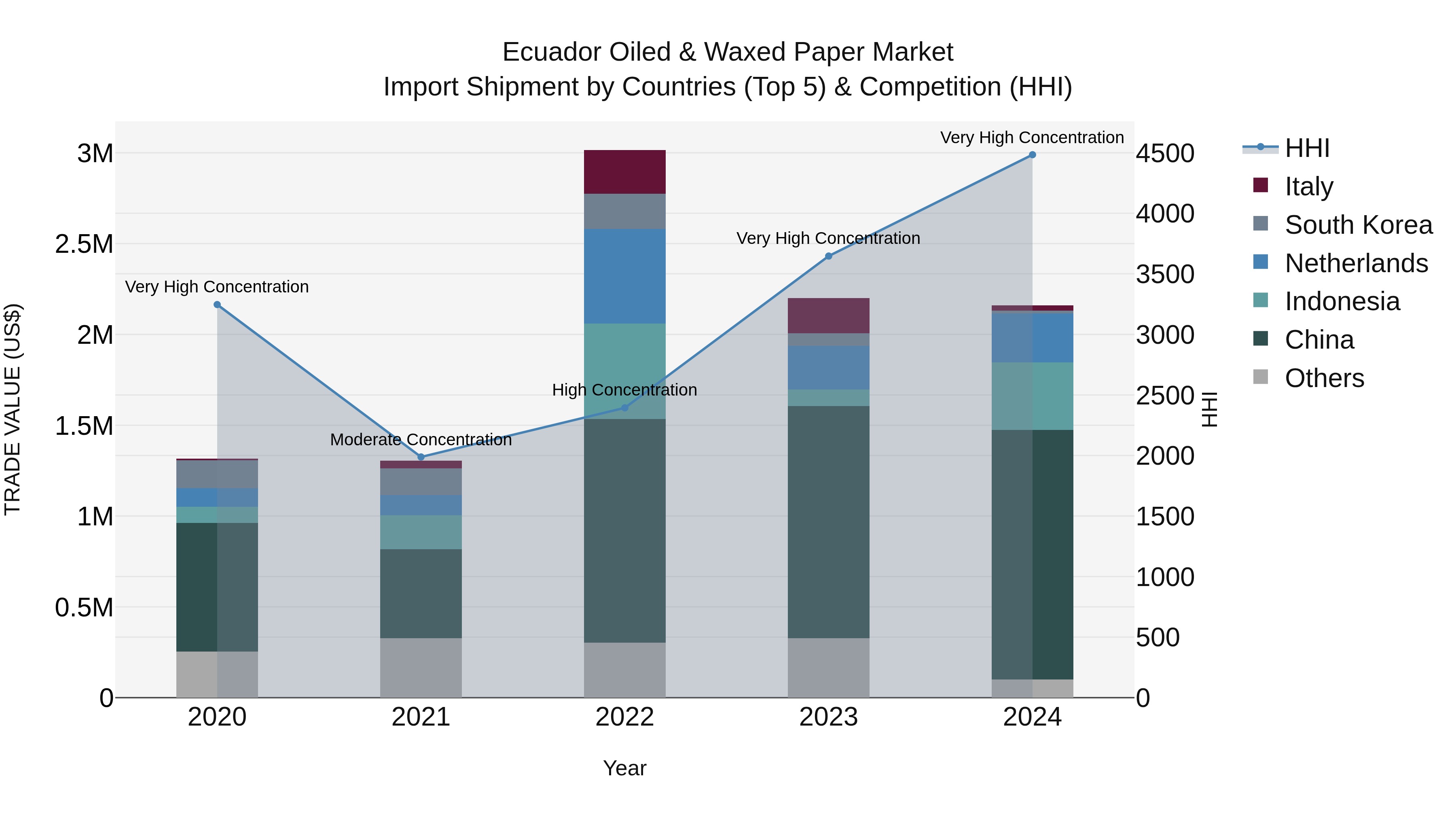 Ecuador Oiled & Waxed Paper Market Top 5 Importing Countries and Market Competition (HHI) Analysis