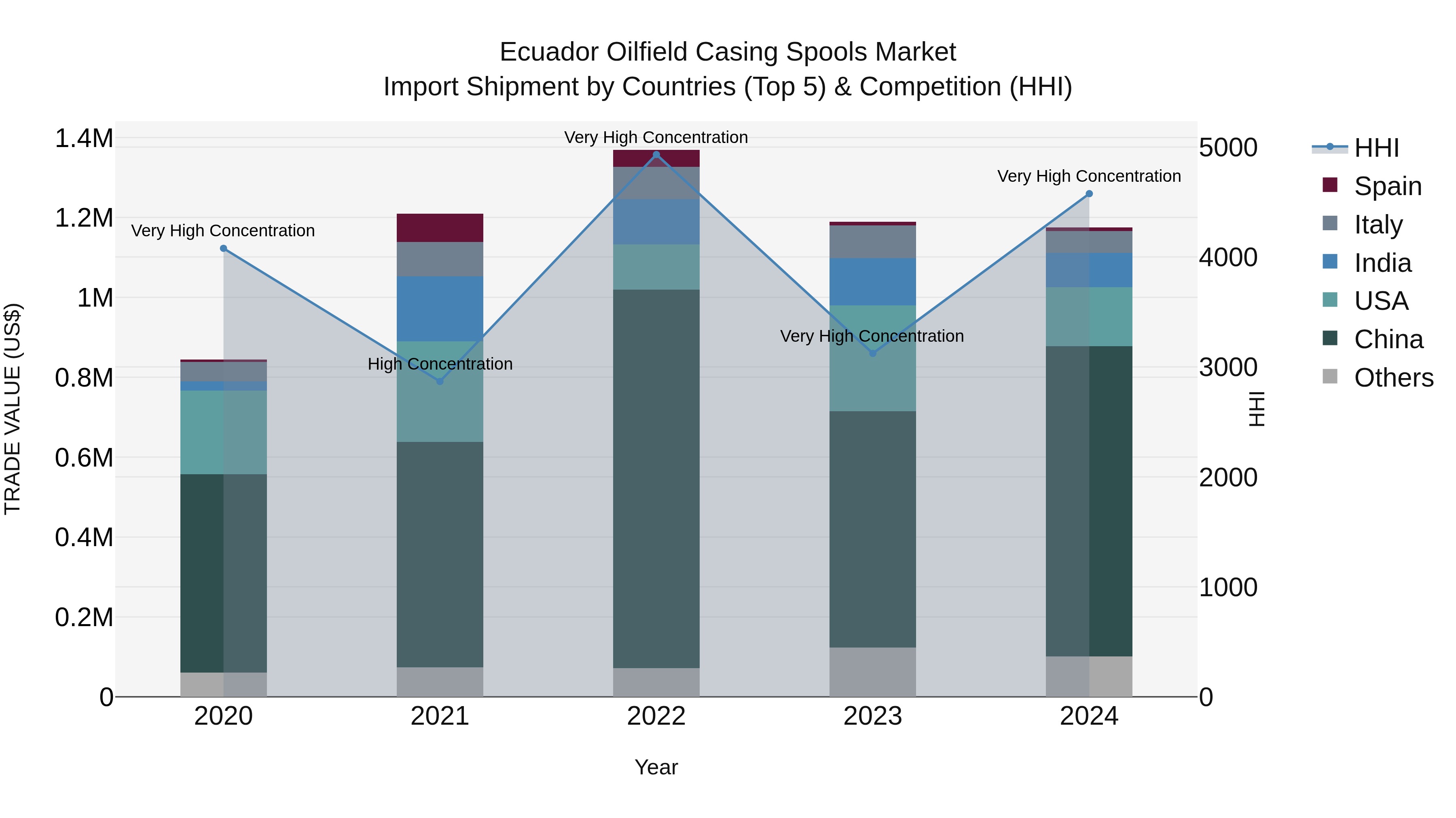 Ecuador Oilfield Casing Spools Market Top 5 Importing Countries and Market Competition (HHI) Analysis