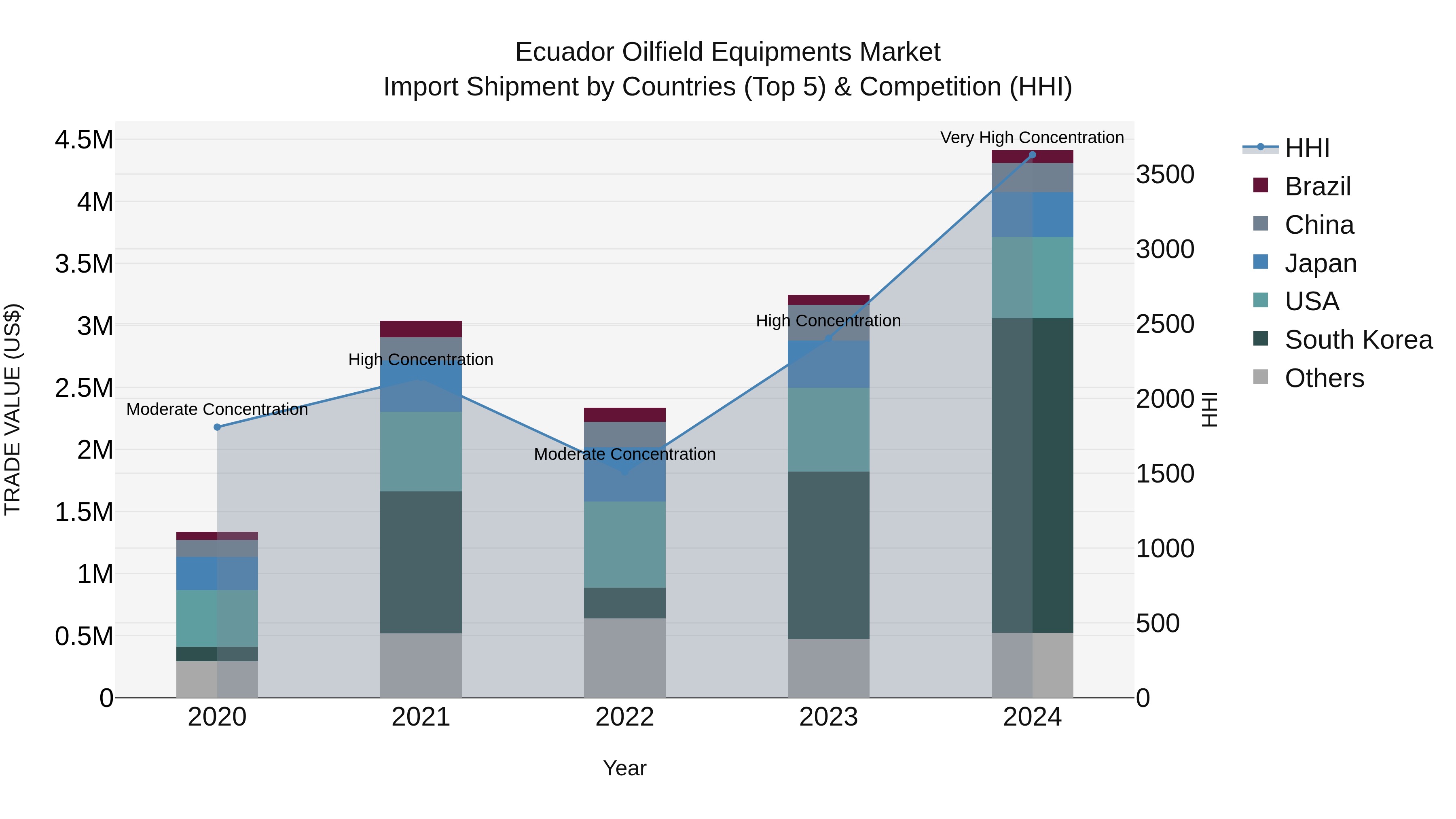 Ecuador Oilfield Equipments Market Top 5 Importing Countries and Market Competition (HHI) Analysis