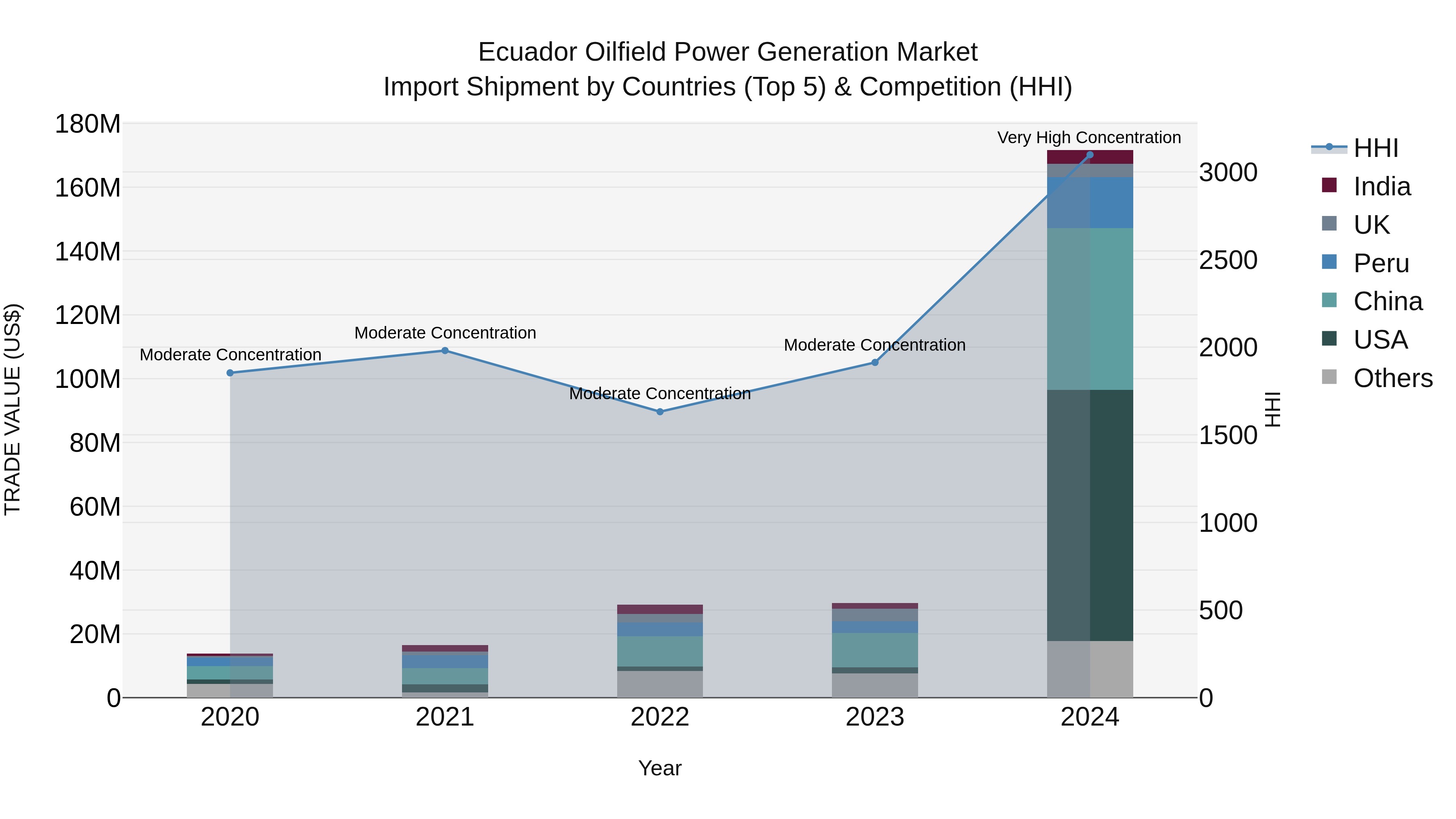 Ecuador Oilfield Power Generation Market Top 5 Importing Countries and Market Competition (HHI) Analysis
