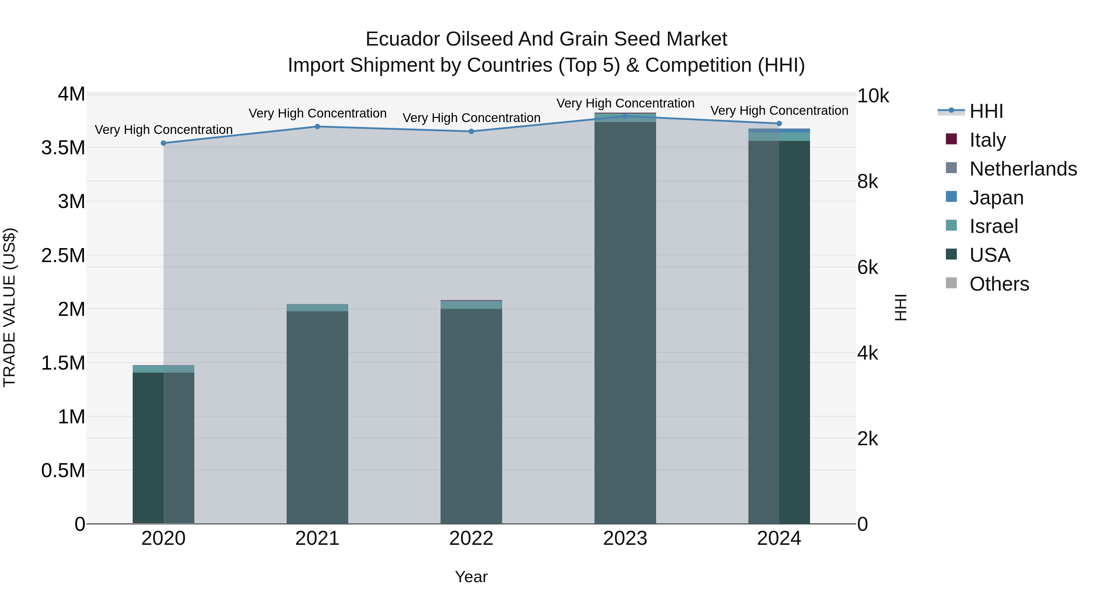 Ecuador Oilseed and Grain Seed Market Top 5 Importing Countries and Market Competition (HHI) Analysis
