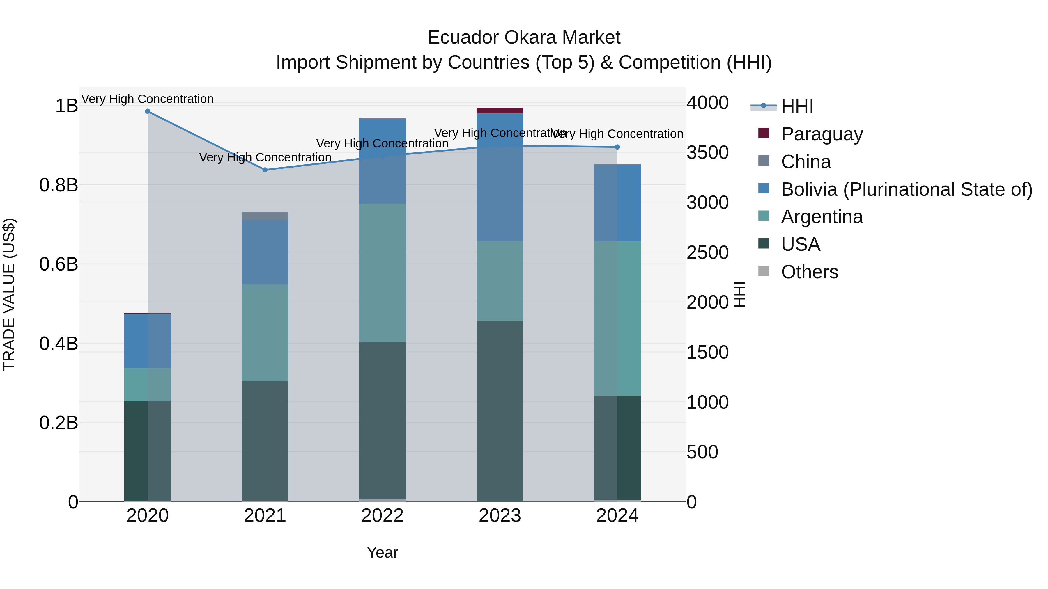 Ecuador Okara Market Top 5 Importing Countries and Market Competition (HHI) Analysis