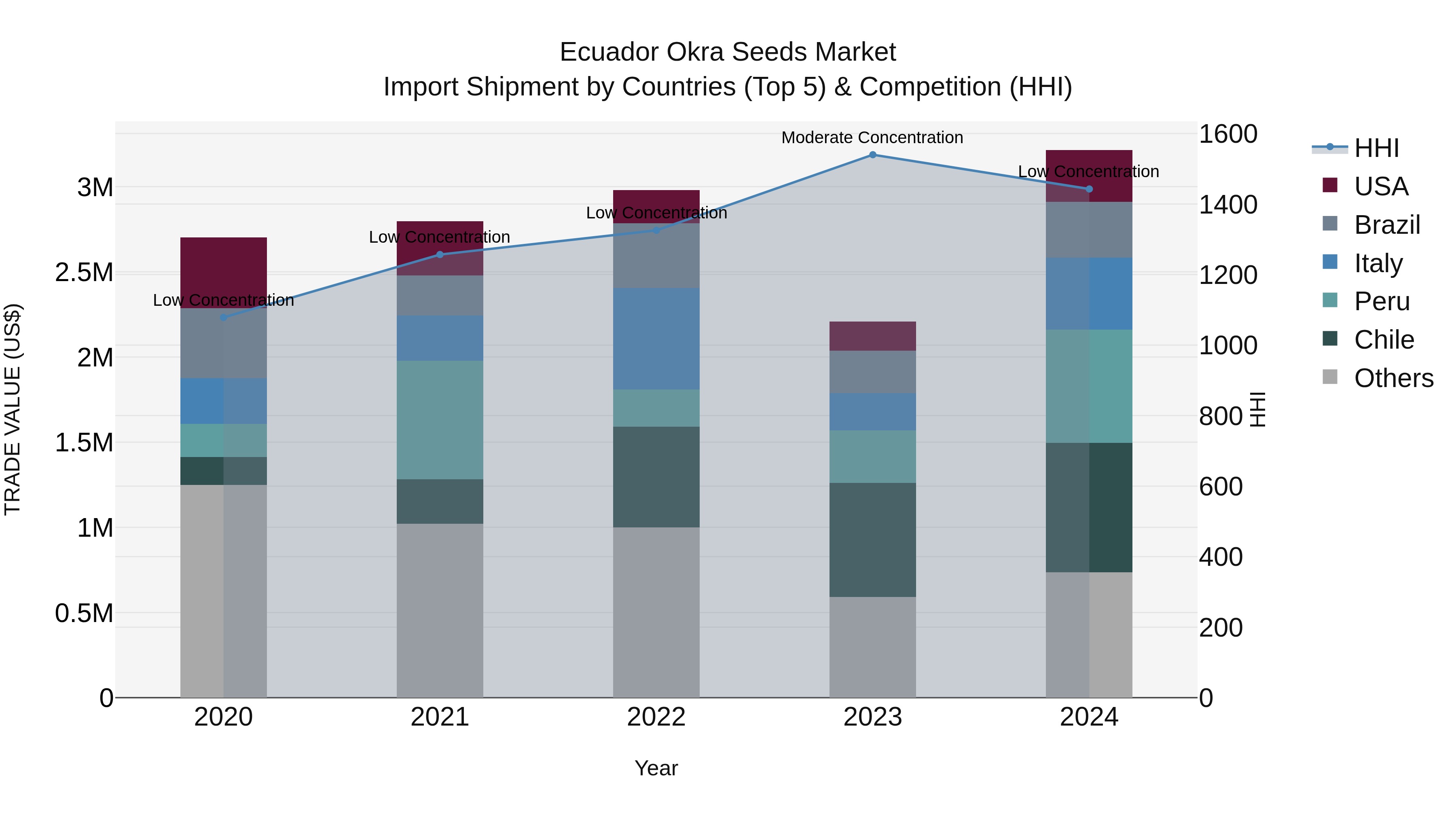 Ecuador Okra Seeds Market Top 5 Importing Countries and Market Competition (HHI) Analysis