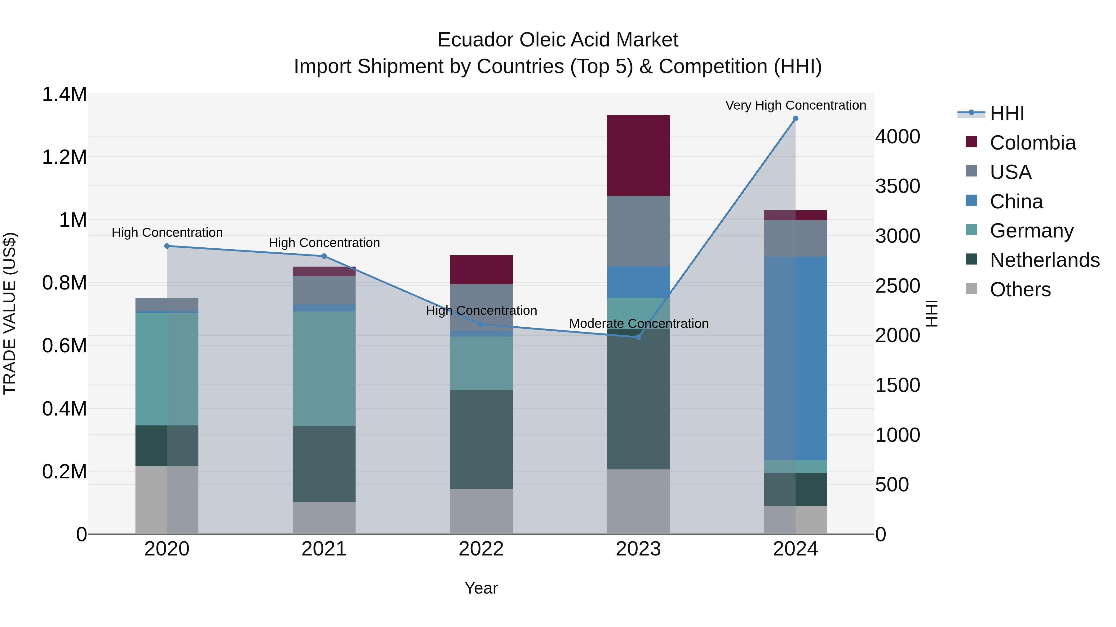 Ecuador Oleic Acid Market Top 5 Importing Countries and Market Competition (HHI) Analysis