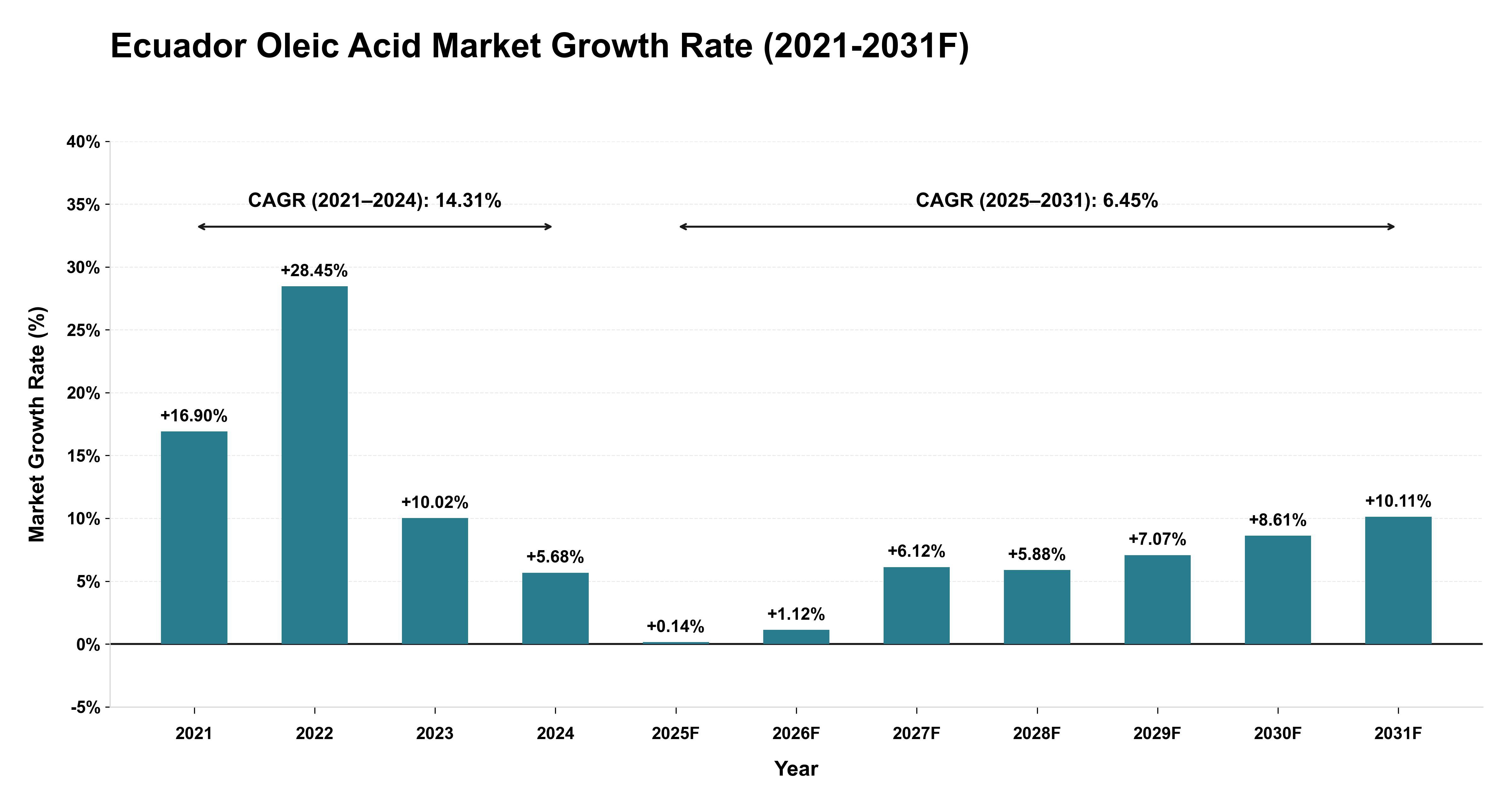 Ecuador Oleic Acid Market Year-wise Growth Rate (2021-2031F)