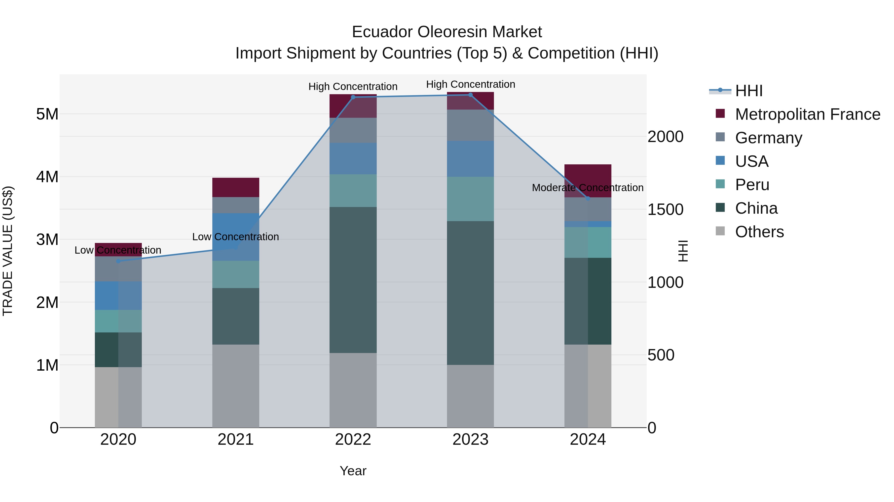 Ecuador Oleoresin Market Top 5 Importing Countries and Market Competition (HHI) Analysis