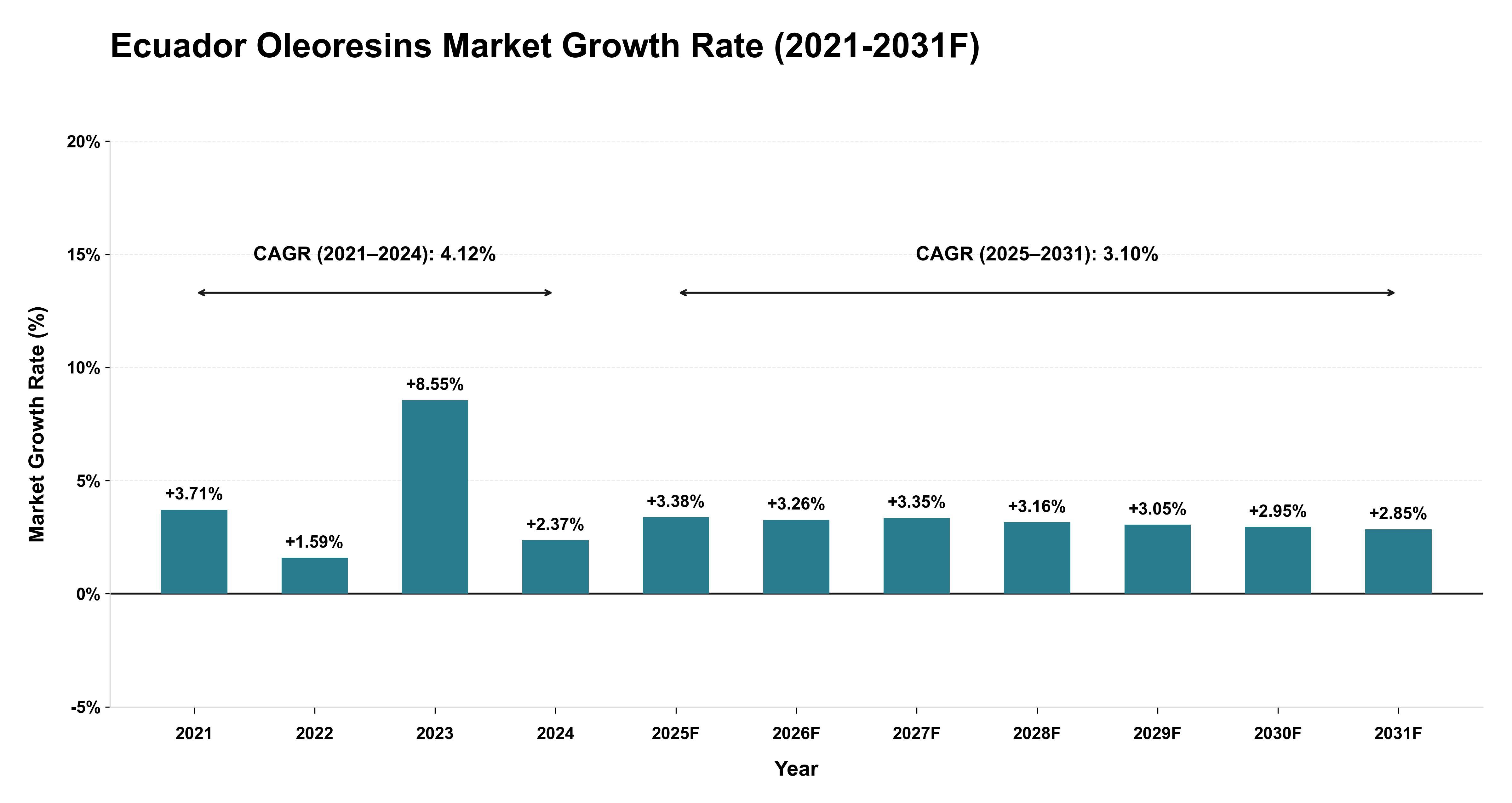 Ecuador Oleoresins Market Year-wise Growth Rate (2021-2031F)