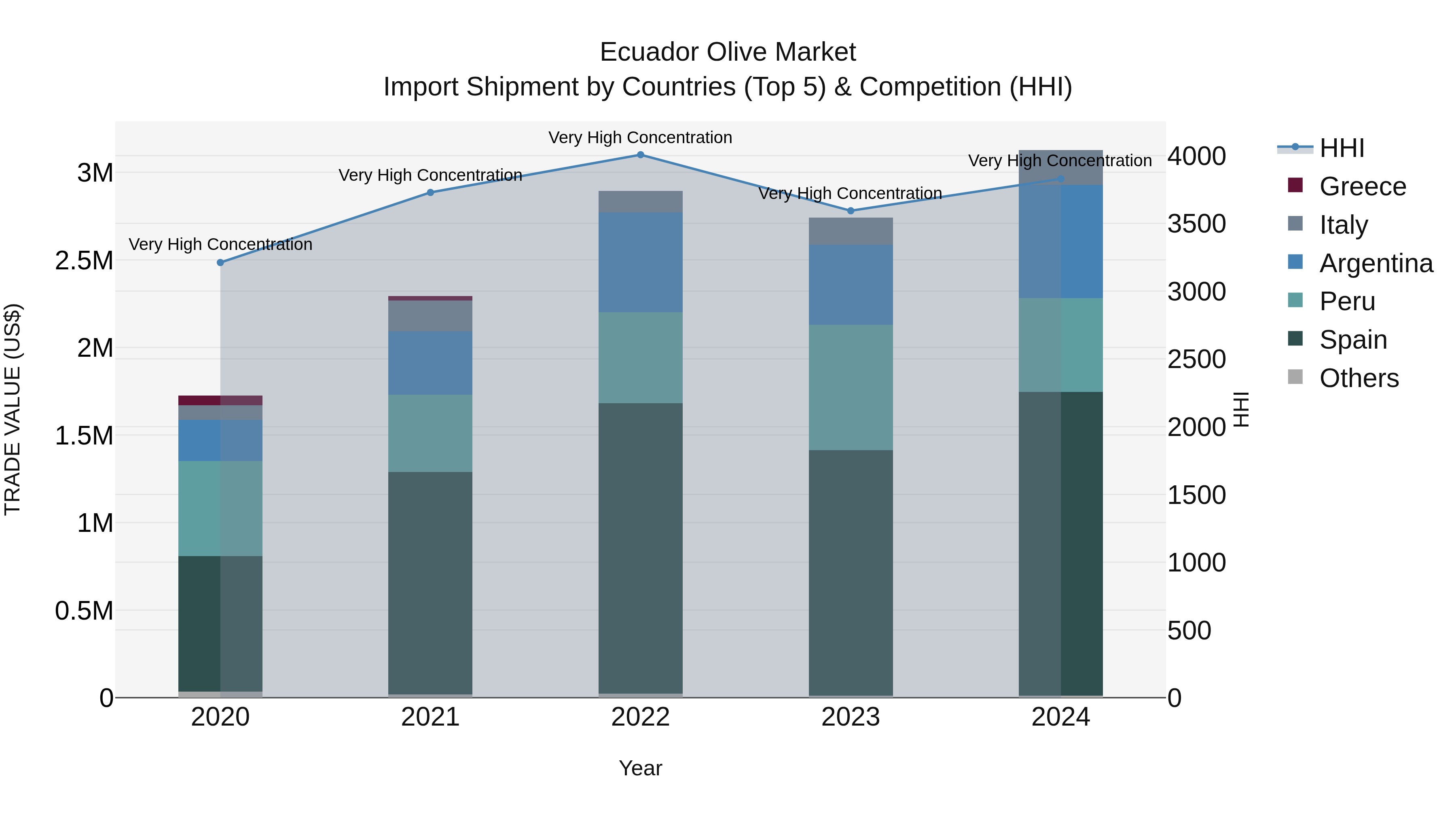 Ecuador Olive Market Top 5 Importing Countries and Market Competition (HHI) Analysis
