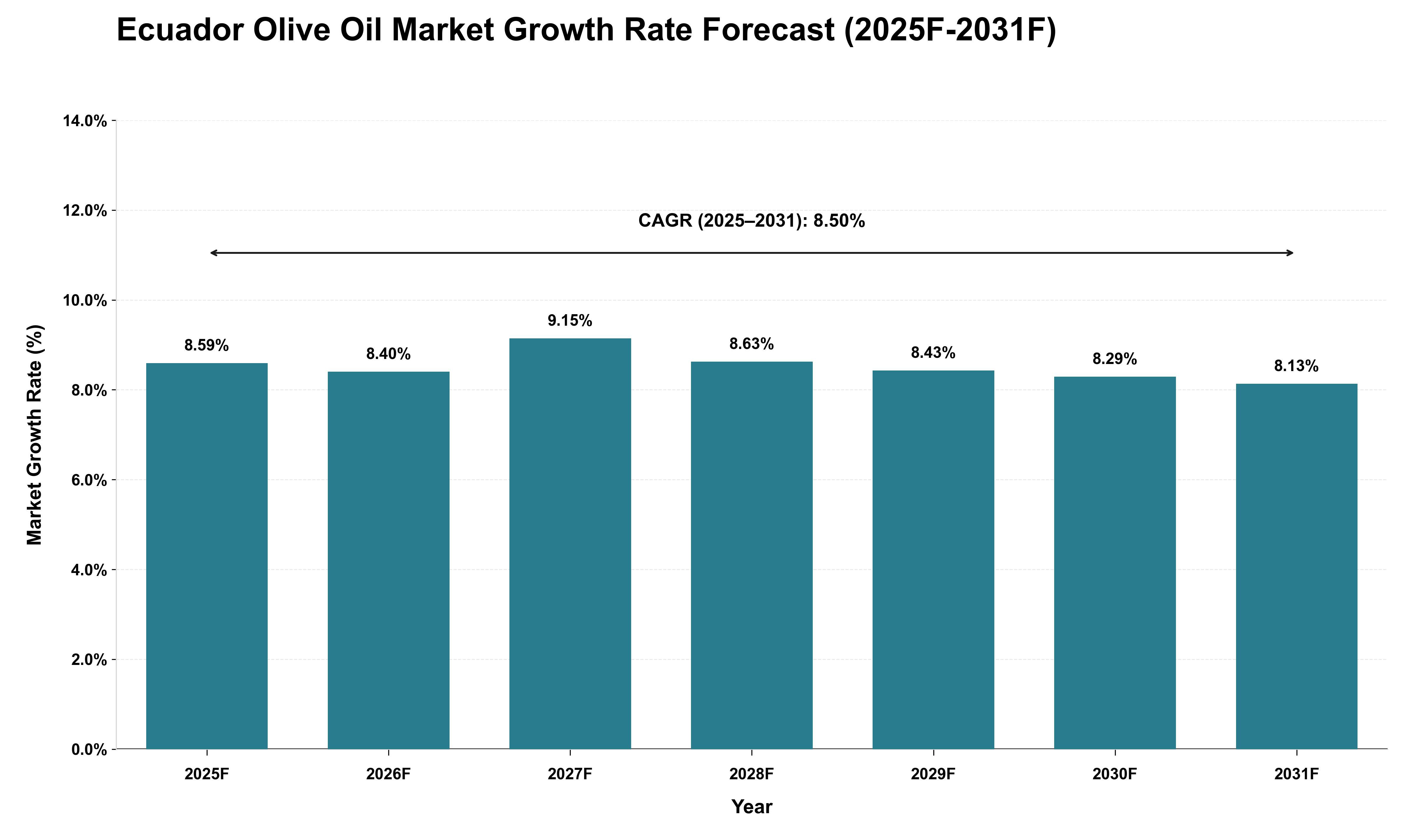 Ecuador Olive Oil Market Growth Rate Analysis (2025 - 2031)