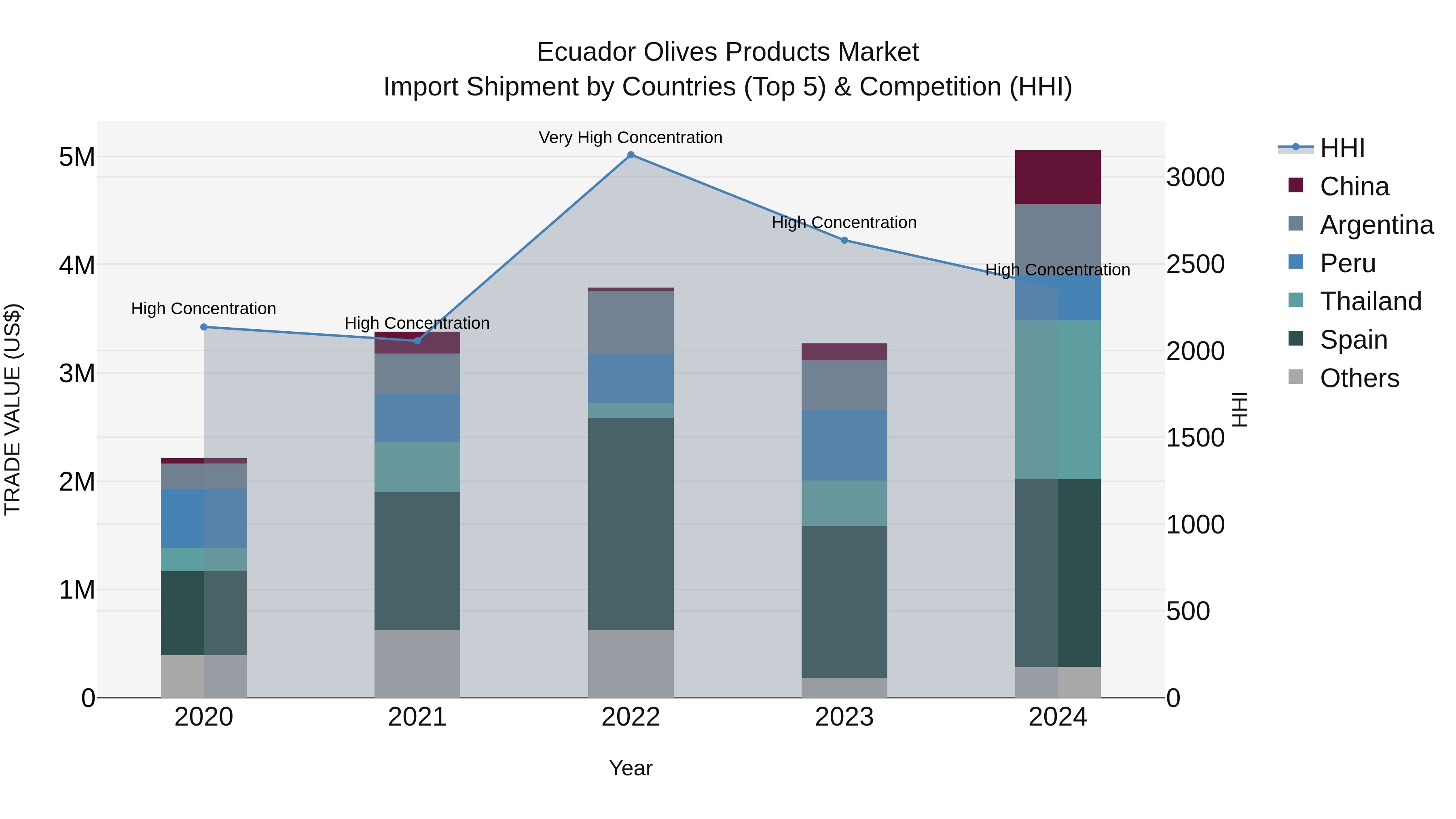 Ecuador Olives Products Market Top 5 Importing Countries and Market Competition (HHI) Analysis