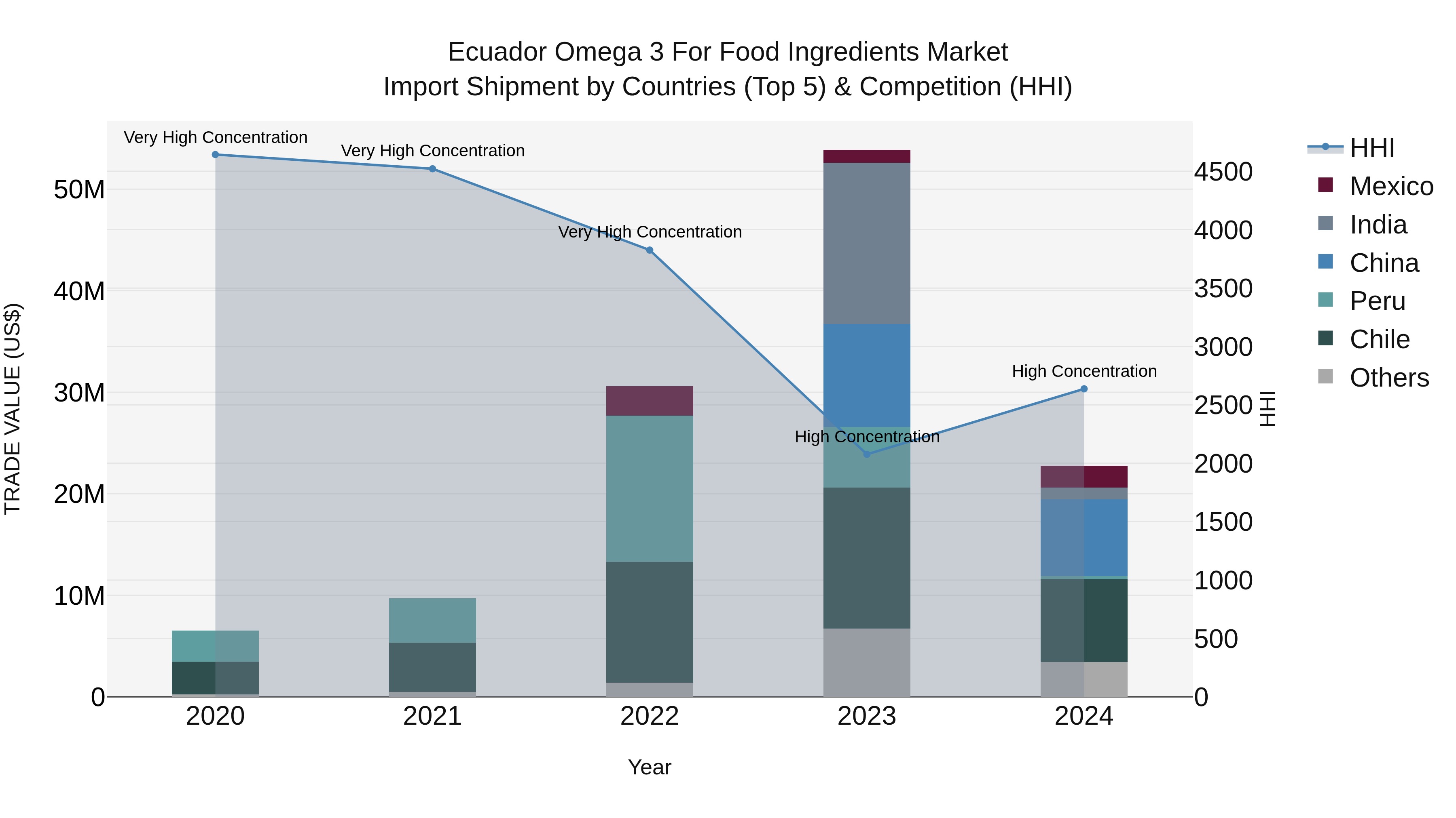 Ecuador Omega 3 for Food Ingredients Market Top 5 Importing Countries and Market Competition (HHI) Analysis