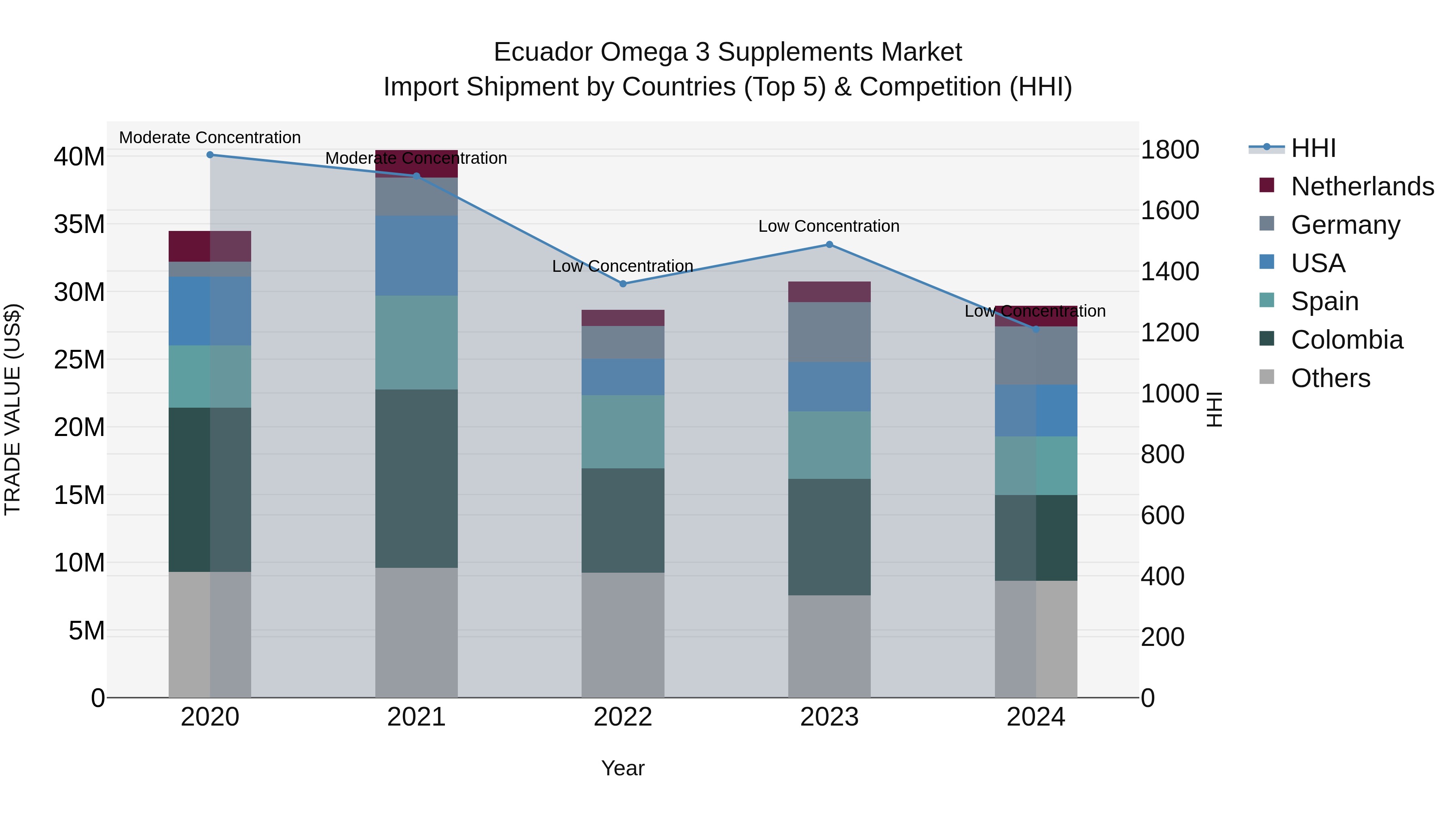 Ecuador Omega 3 Supplements Market Top 5 Importing Countries and Market Competition (HHI) Analysis