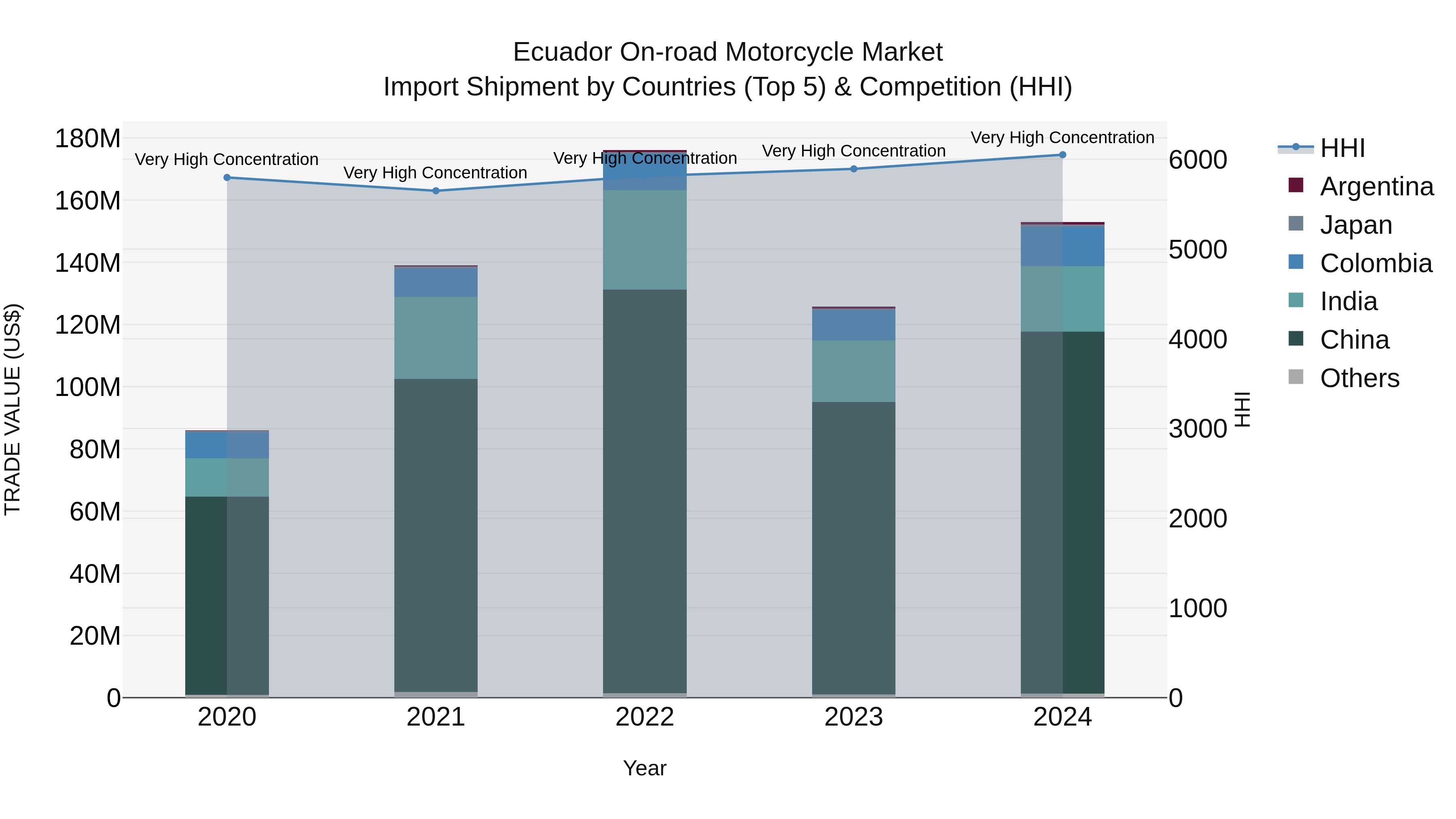 Ecuador on-road Motorcycle Market Top 5 Importing Countries and Market Competition (HHI) Analysis