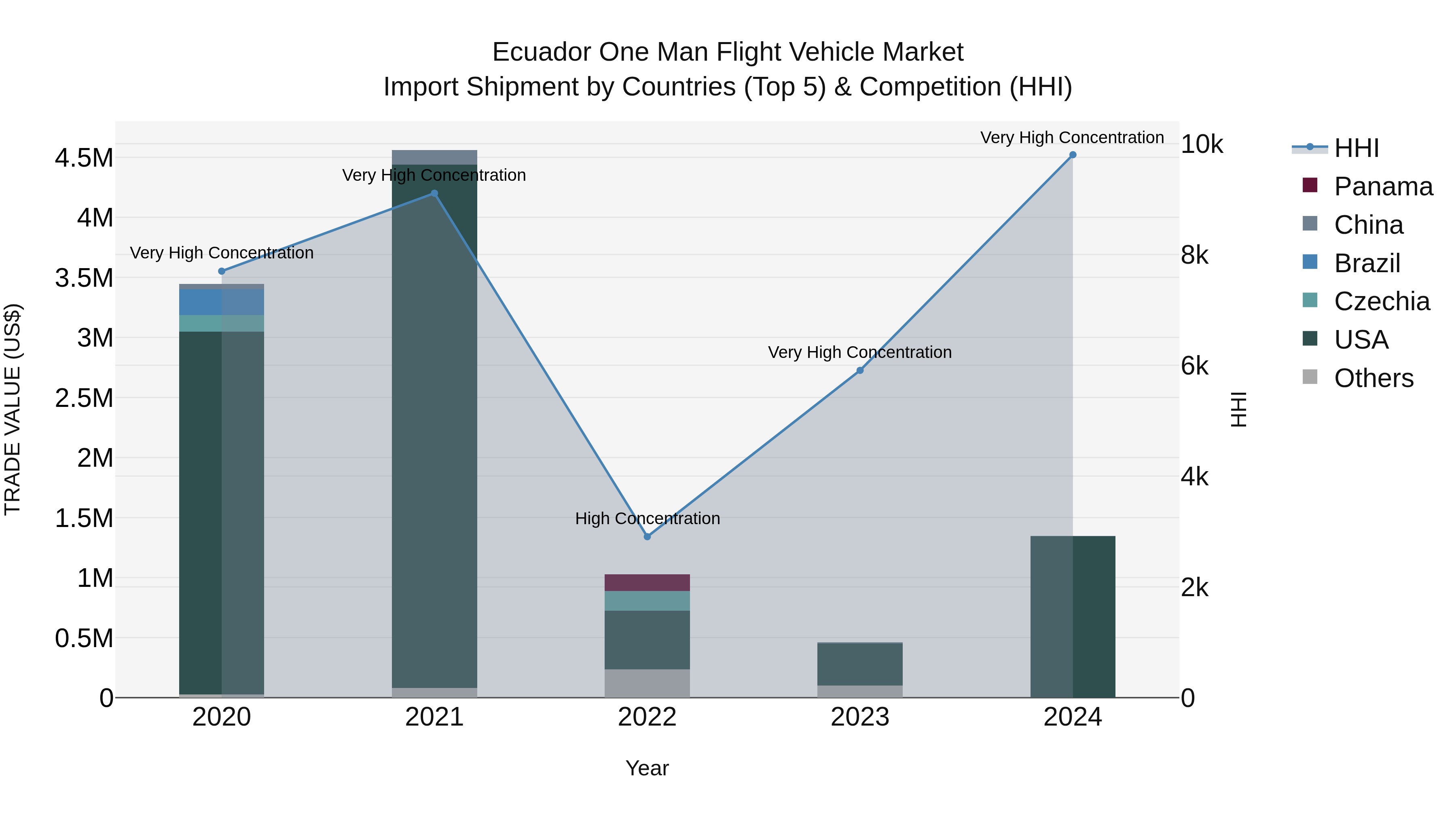 Ecuador One Man Flight Vehicle Market Top 5 Importing Countries and Market Competition (HHI) Analysis