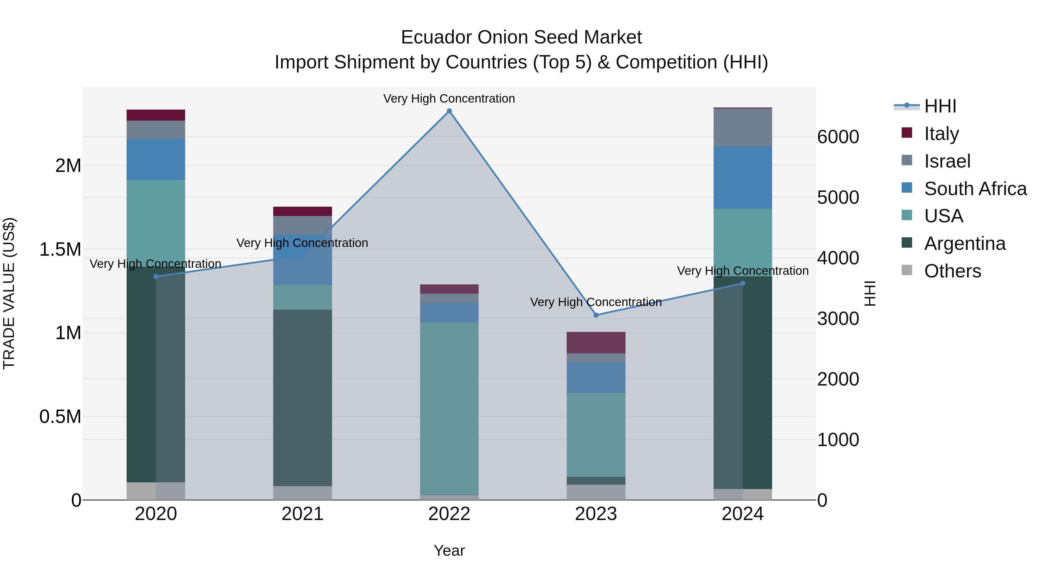 Ecuador Onion Seed Market Top 5 Importing Countries and Market Competition (HHI) Analysis