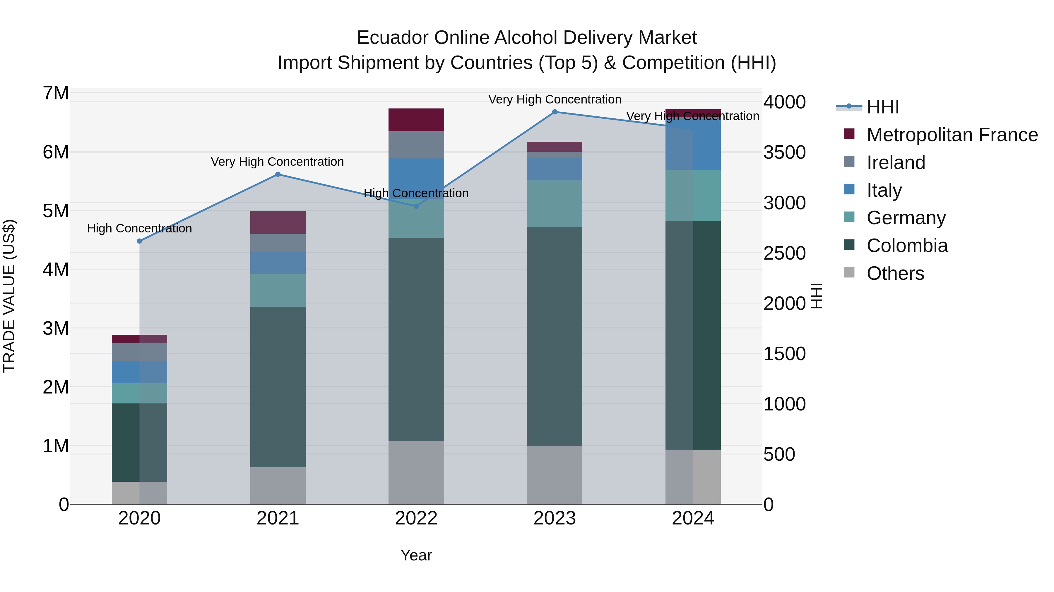 Ecuador Online Alcohol Delivery Market Top 5 Importing Countries and Market Competition (HHI) Analysis