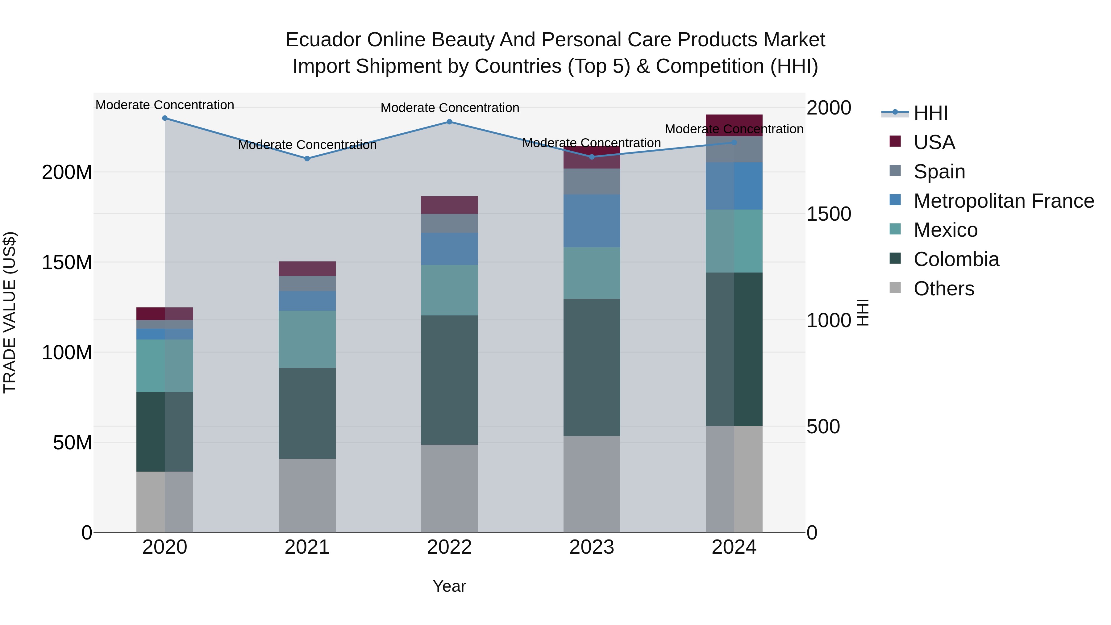 Ecuador Online Beauty and Personal Care Products Market Top 5 Importing Countries and Market Competition (HHI) Analysis