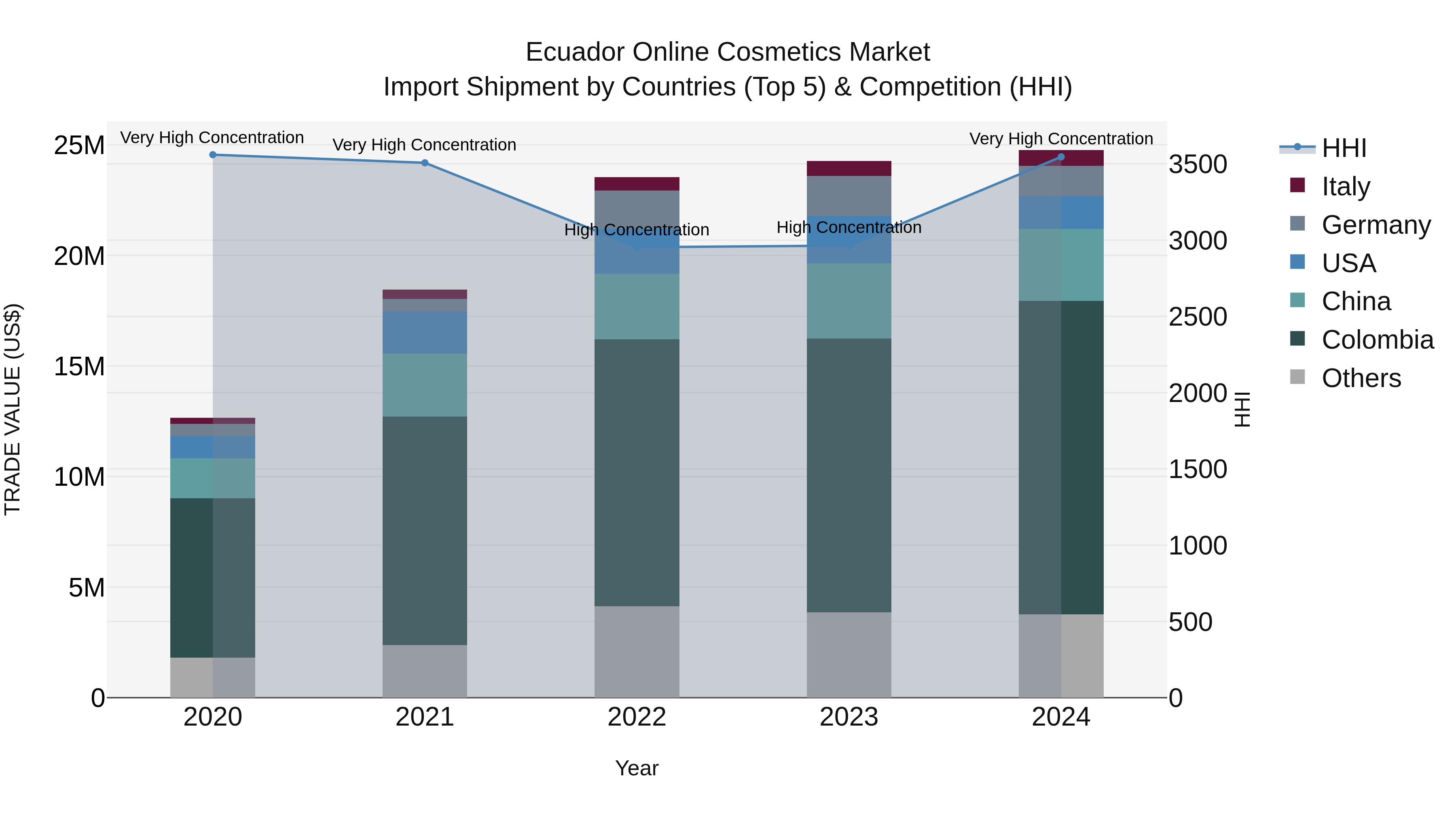 Ecuador Online Cosmetics Market Top 5 Importing Countries and Market Competition (HHI) Analysis