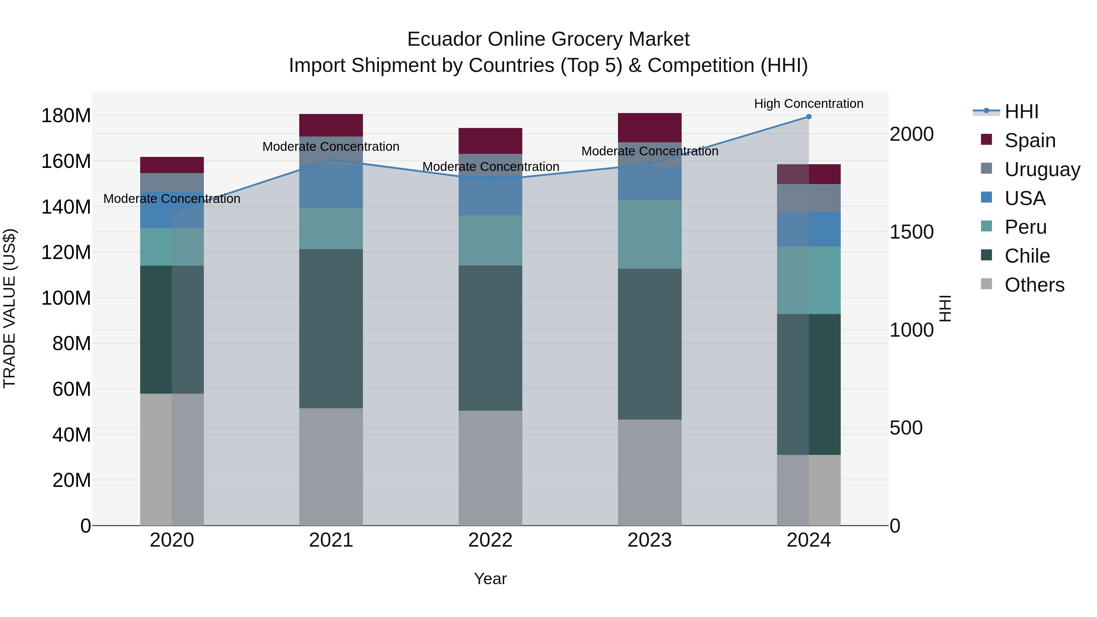 Ecuador Online Grocery Market Top 5 Importing Countries and Market Competition (HHI) Analysis