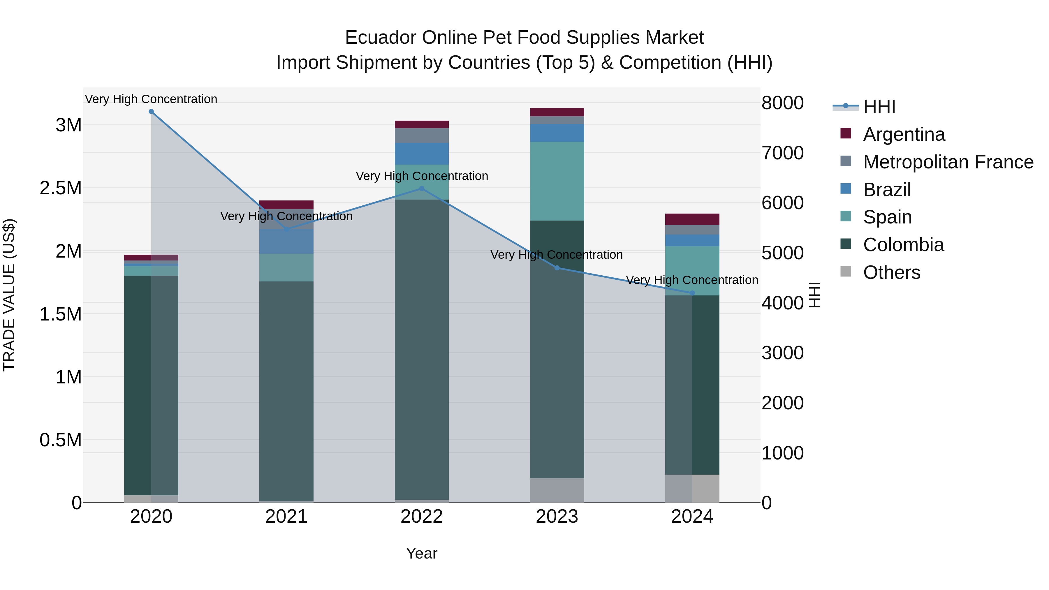 Ecuador Online Pet Food Supplies Market Top 5 Importing Countries and Market Competition (HHI) Analysis