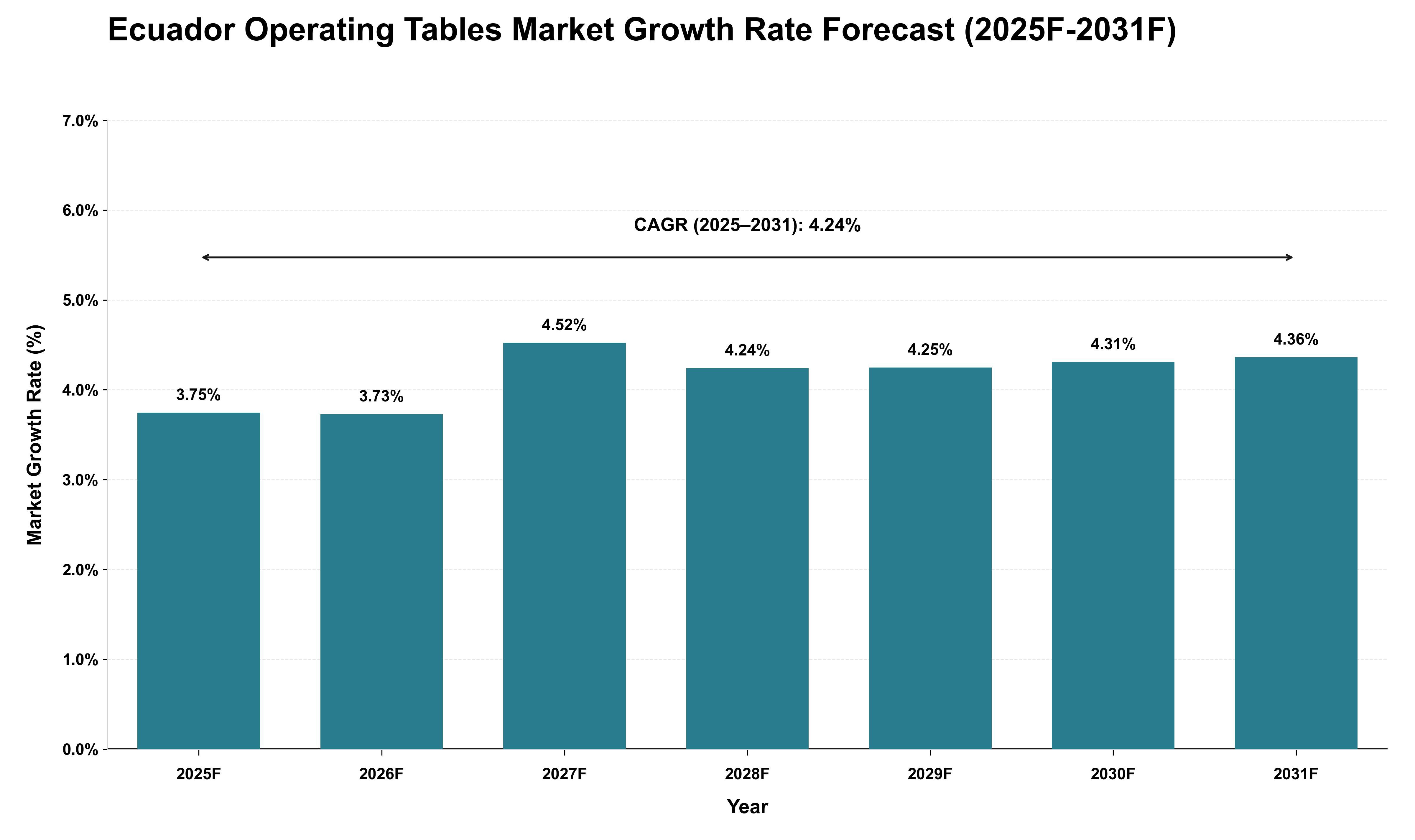 Ecuador Operating Tables Market Growth Rate Analysis (2025 - 2031)