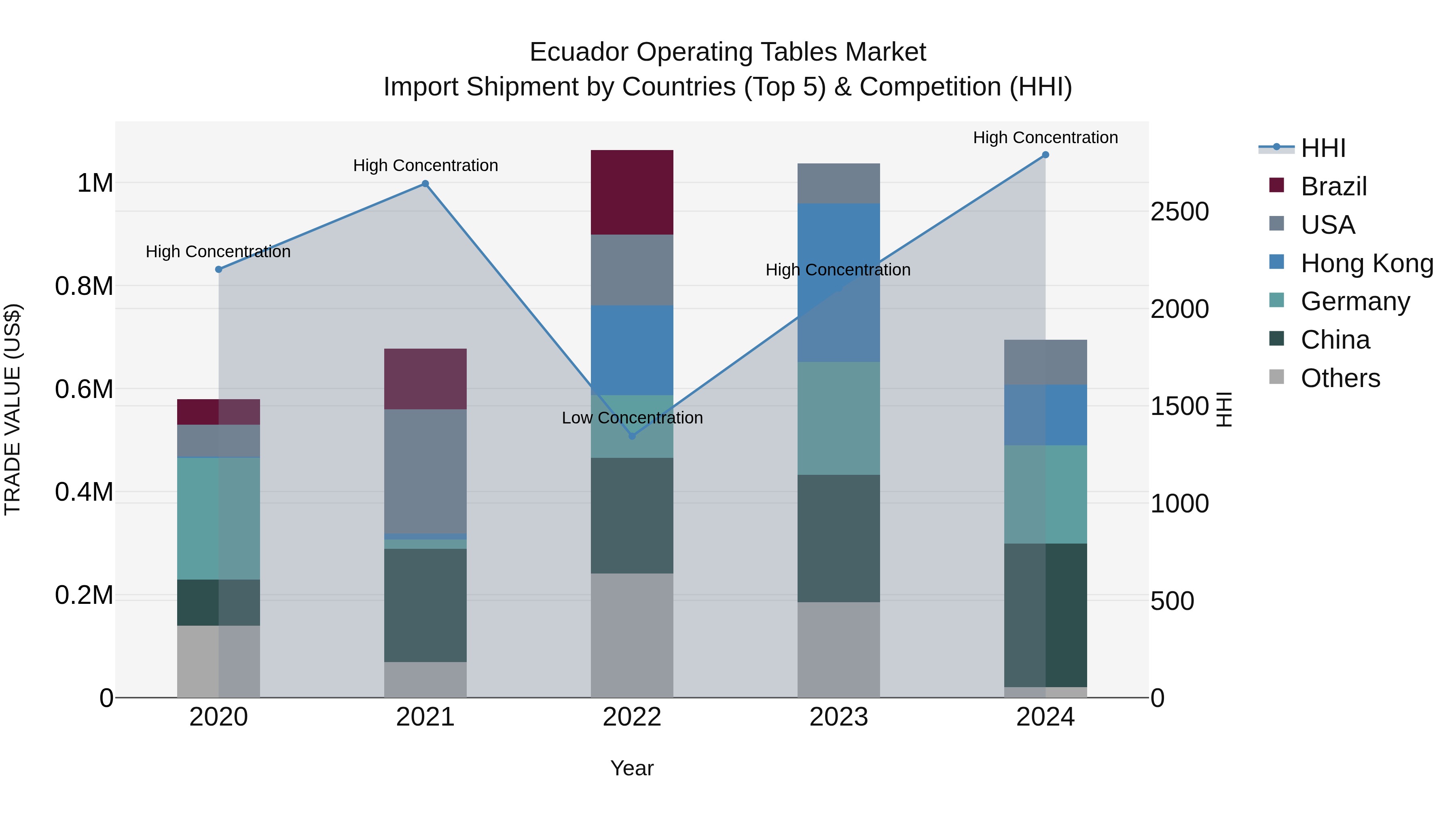 Ecuador Operating Tables Market Top 5 Importing Countries and Market Competition (HHI) Analysis