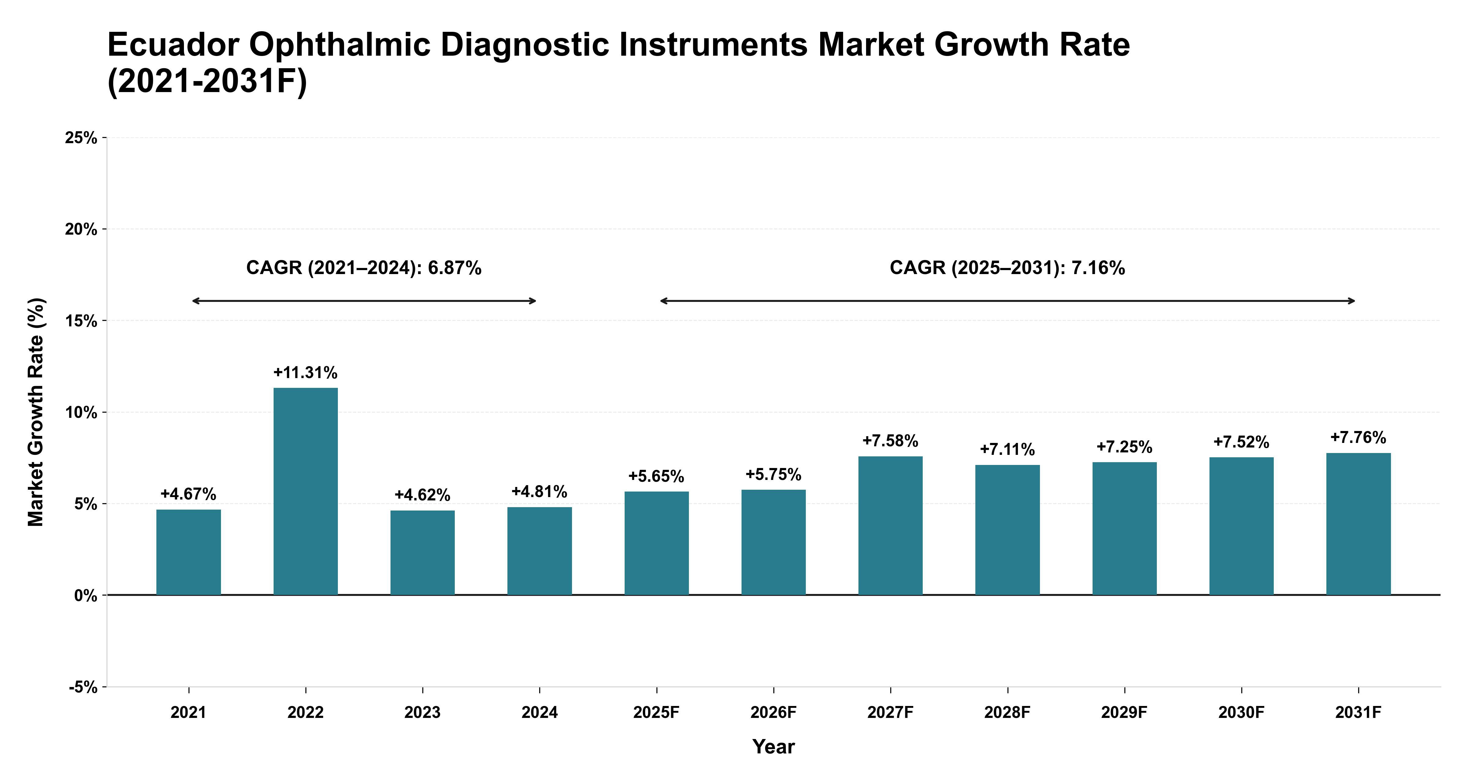 Ecuador Ophthalmic Diagnostic Instruments Market Year-wise Growth Rate (2021-2031F)
