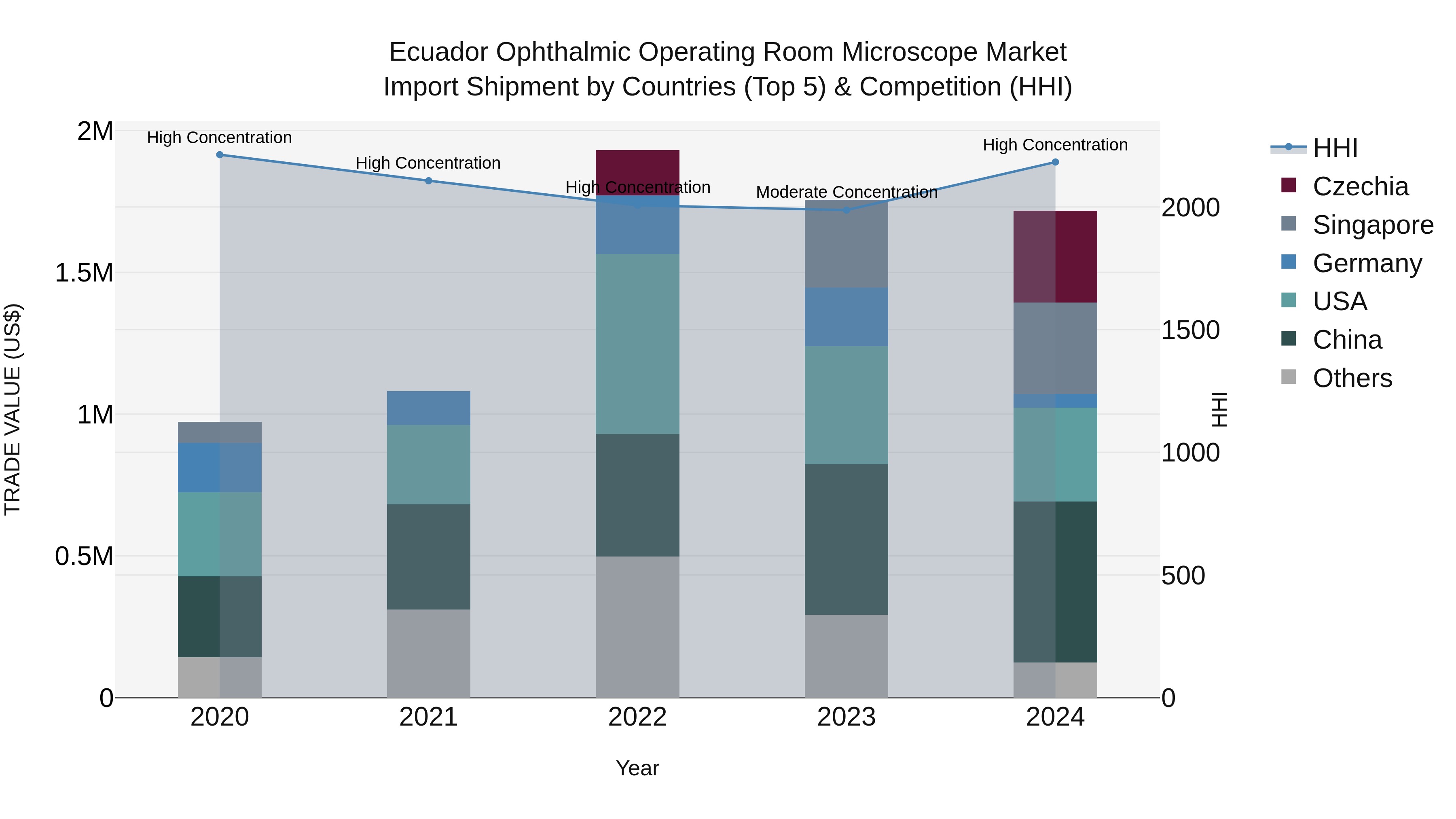Ecuador Ophthalmic Operating Room Microscope Market Top 5 Importing Countries and Market Competition (HHI) Analysis