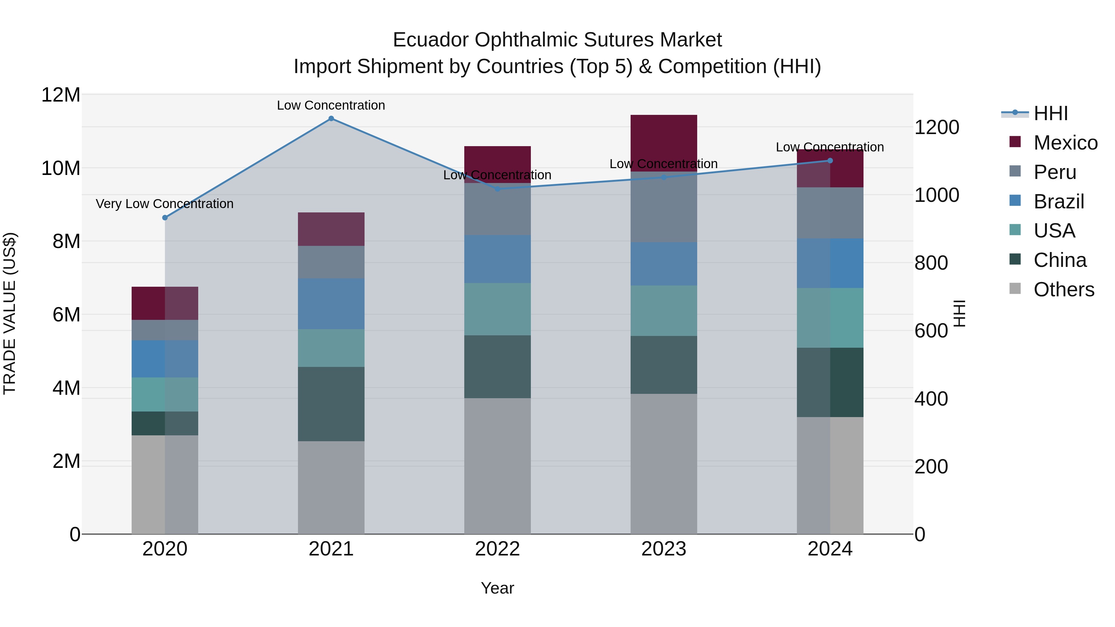Ecuador Ophthalmic Sutures Market Top 5 Importing Countries and Market Competition (HHI) Analysis