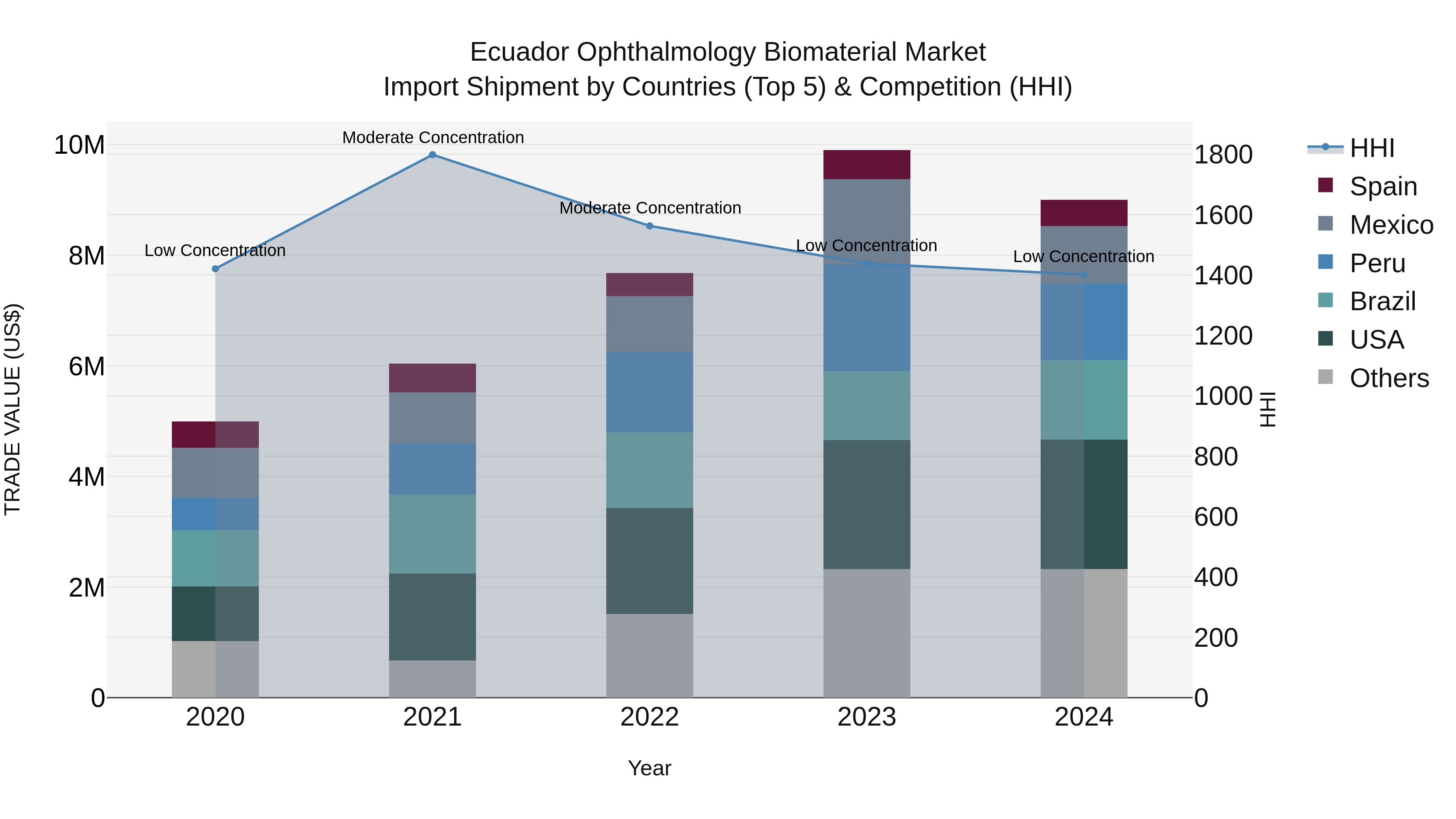 Ecuador Ophthalmology Biomaterial Market Top 5 Importing Countries and Market Competition (HHI) Analysis