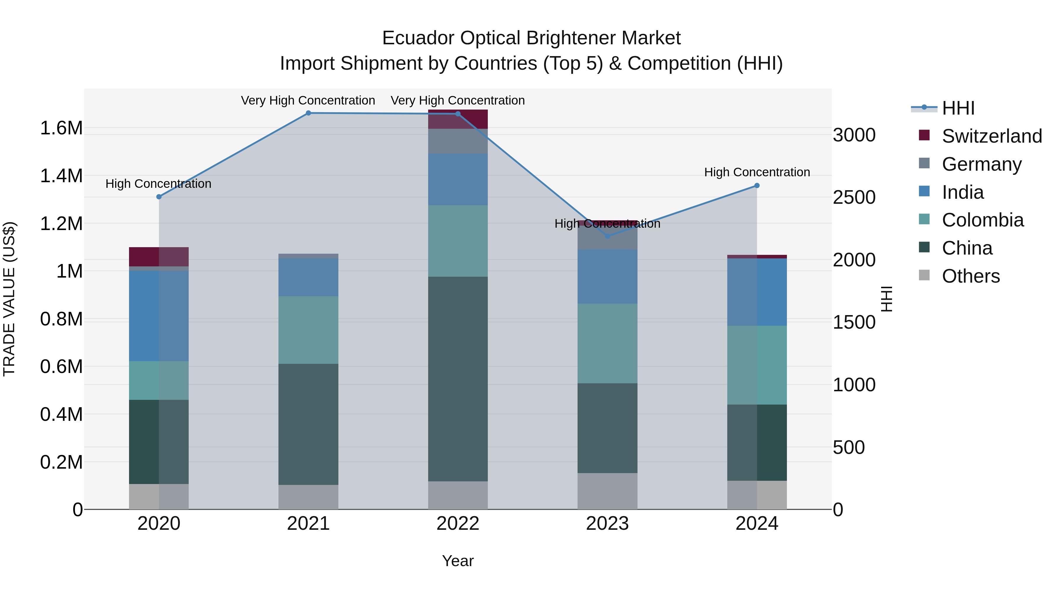 Ecuador Optical Brightener Market Top 5 Importing Countries and Market Competition (HHI) Analysis