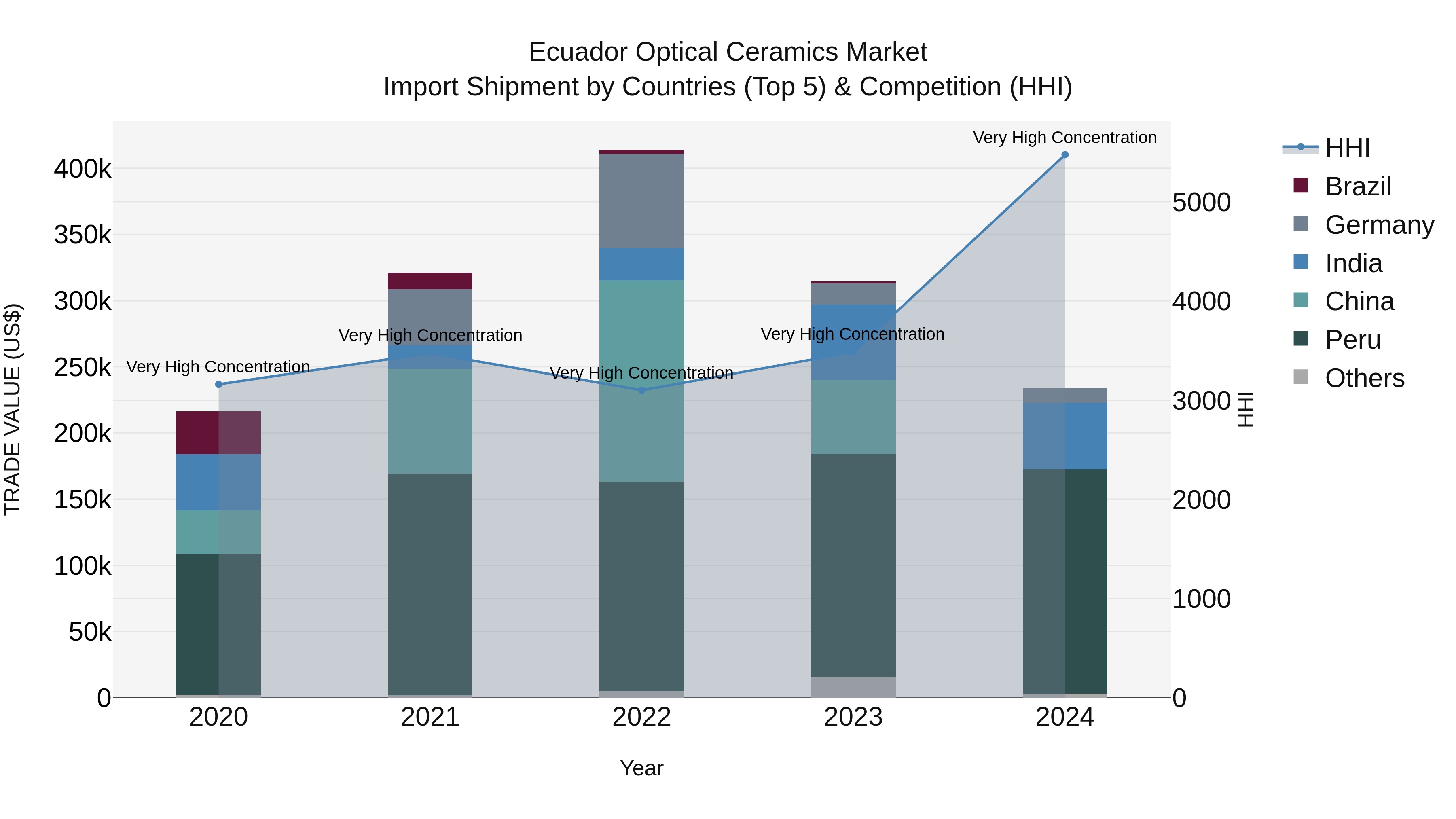Ecuador Optical Ceramics Market Top 5 Importing Countries and Market Competition (HHI) Analysis