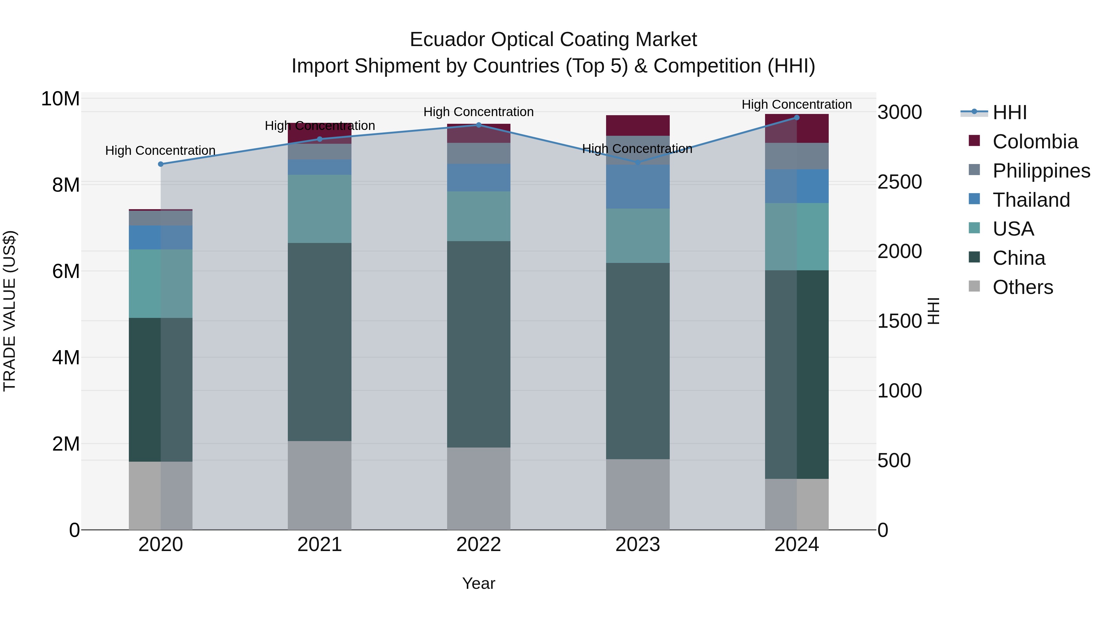 Ecuador Optical Coating Market Top 5 Importing Countries and Market Competition (HHI) Analysis