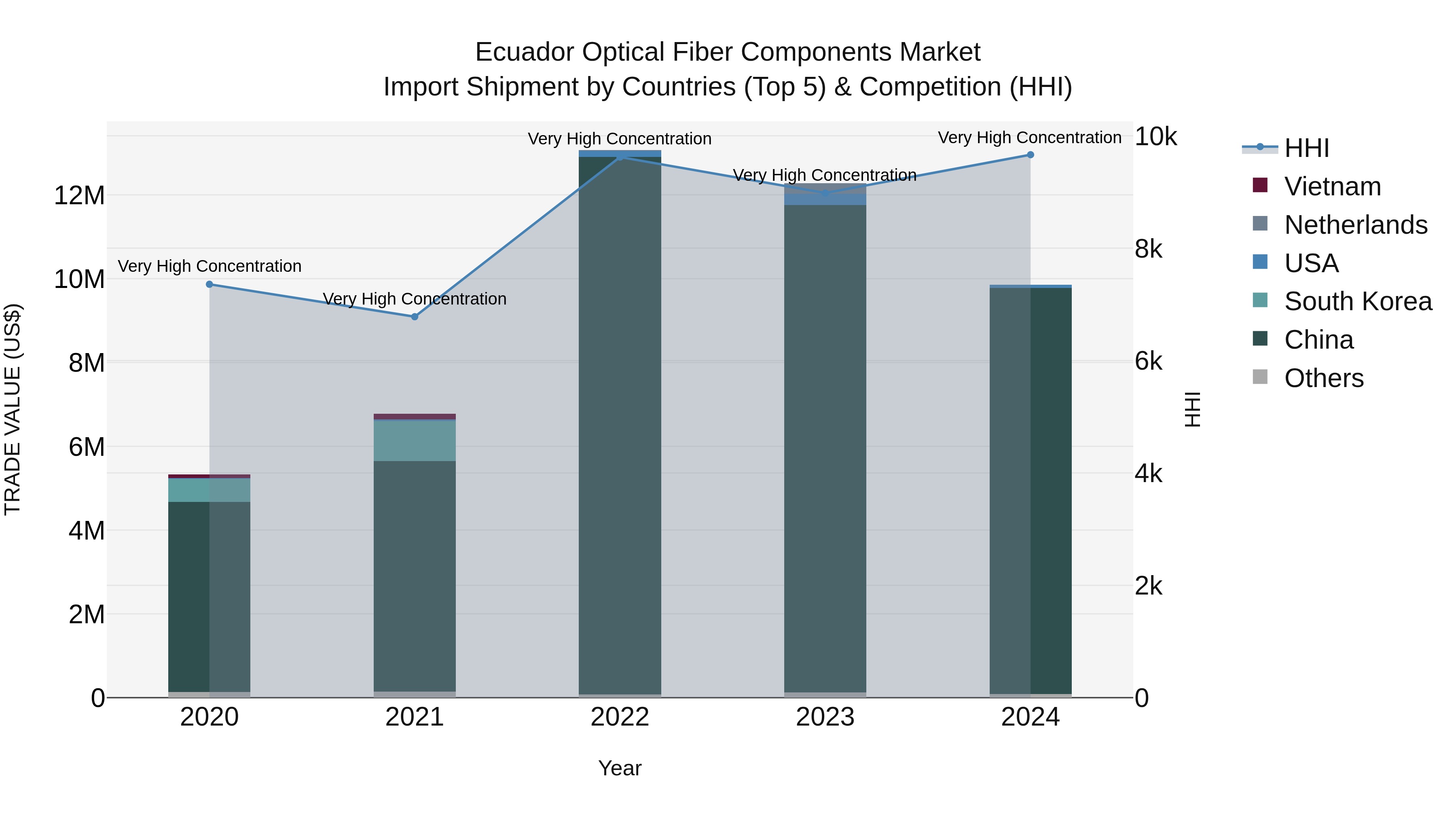 Ecuador Optical Fiber Components Market Top 5 Importing Countries and Market Competition (HHI) Analysis