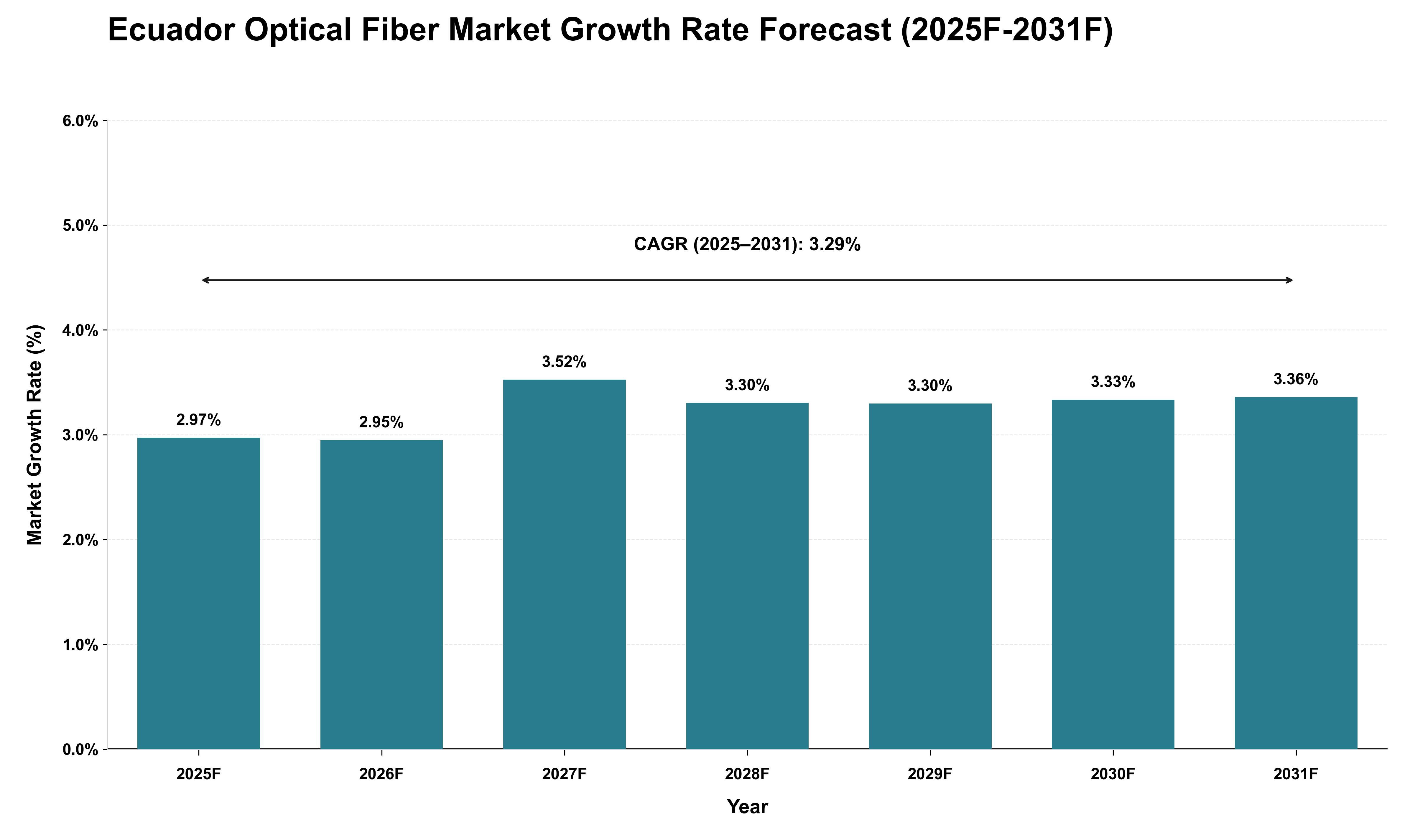 Ecuador Optical Fiber Market Growth Rate Analysis (2025 - 2031)