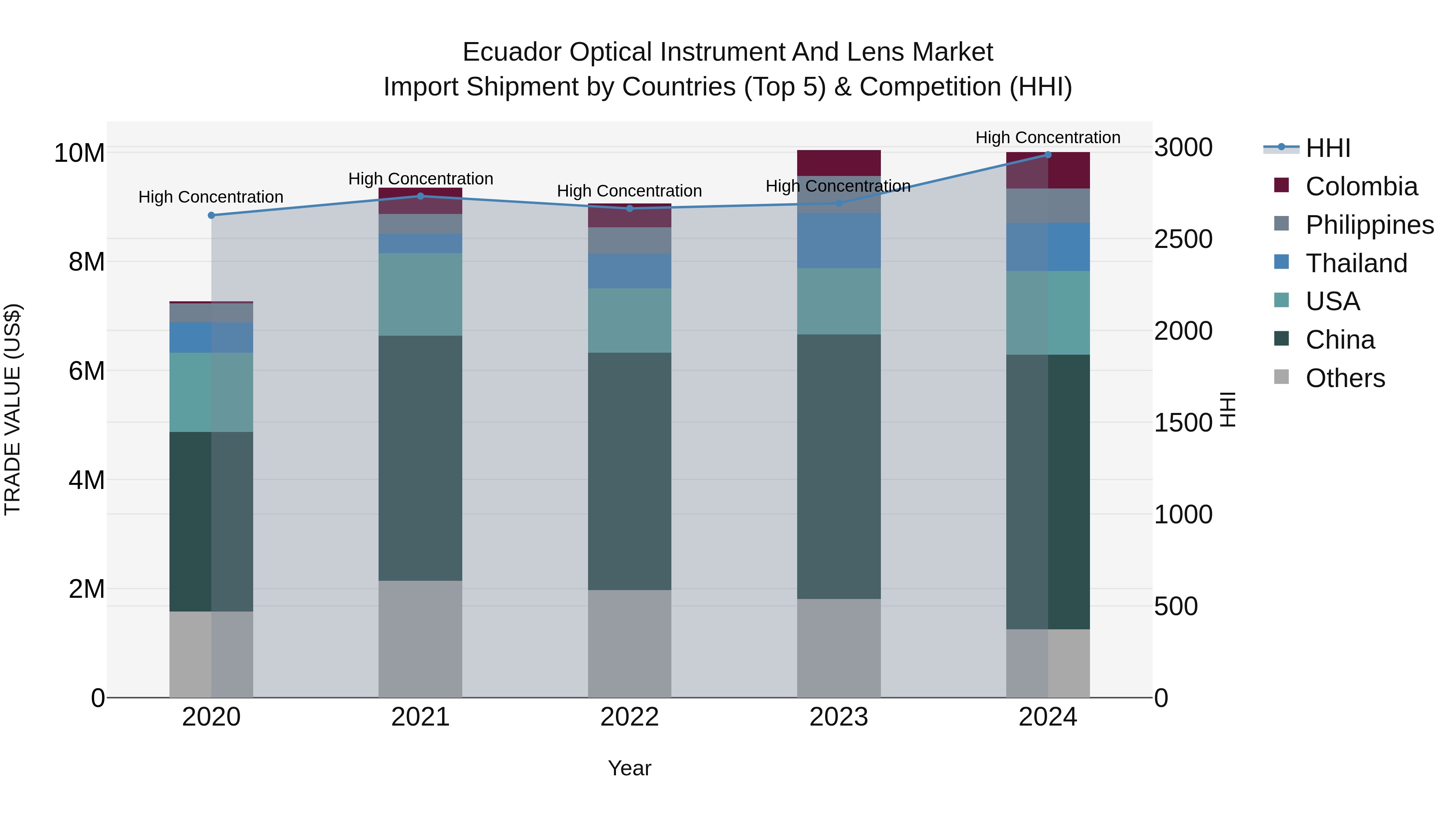 Ecuador Optical Instrument and Lens Market Top 5 Importing Countries and Market Competition (HHI) Analysis
