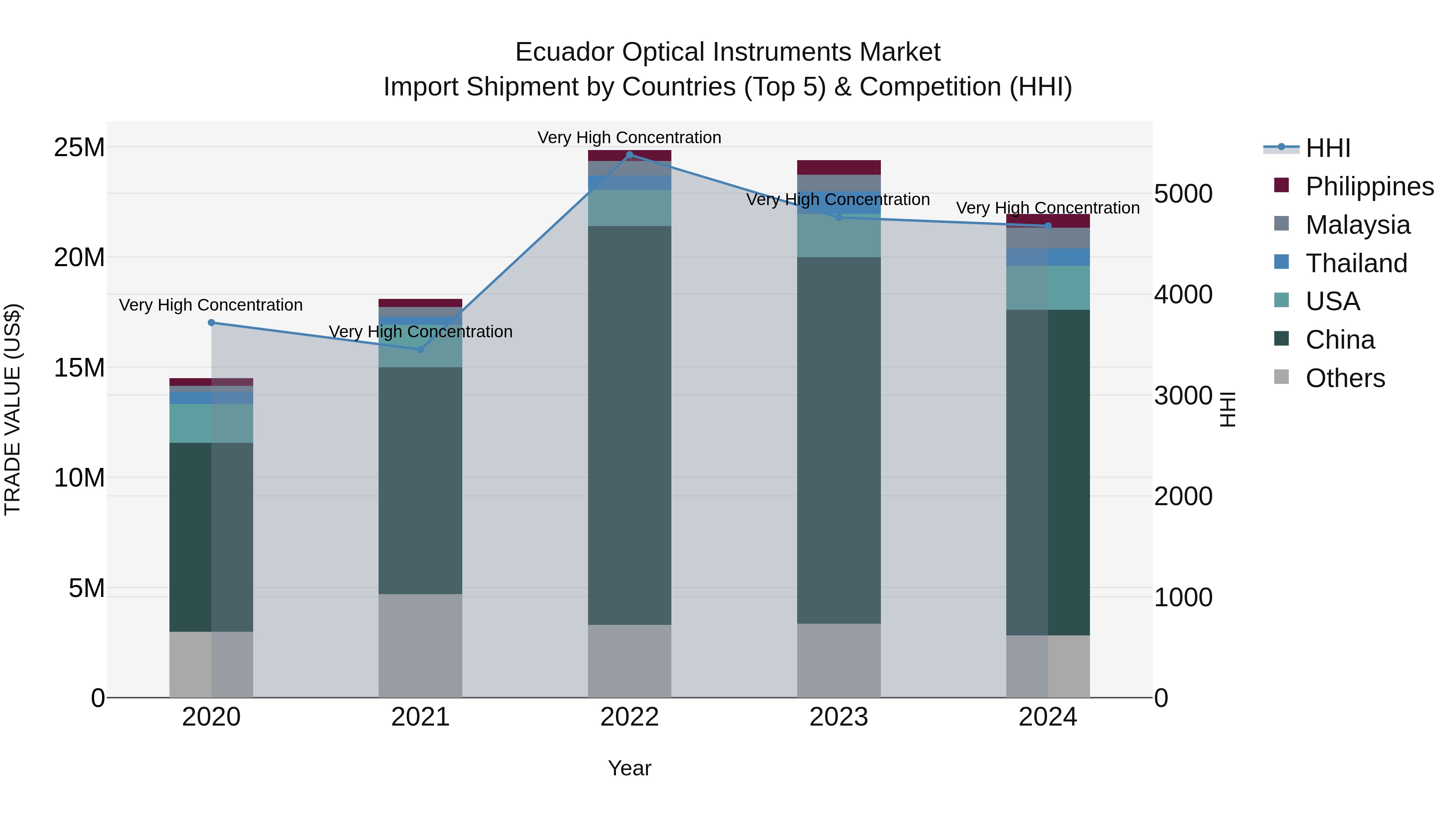 Ecuador Optical Instruments Market Top 5 Importing Countries and Market Competition (HHI) Analysis
