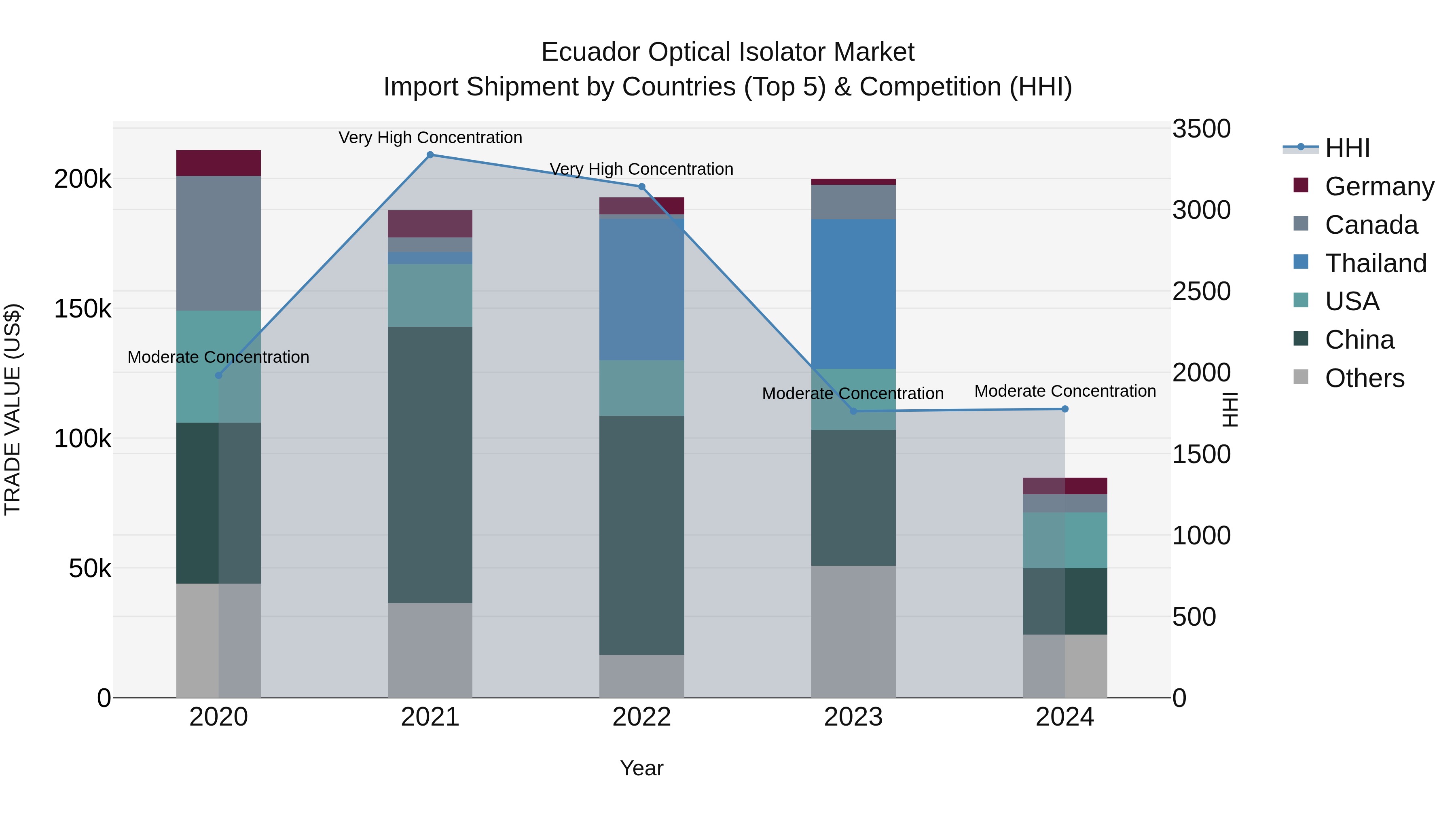 Ecuador Optical Isolator Market Top 5 Importing Countries and Market Competition (HHI) Analysis