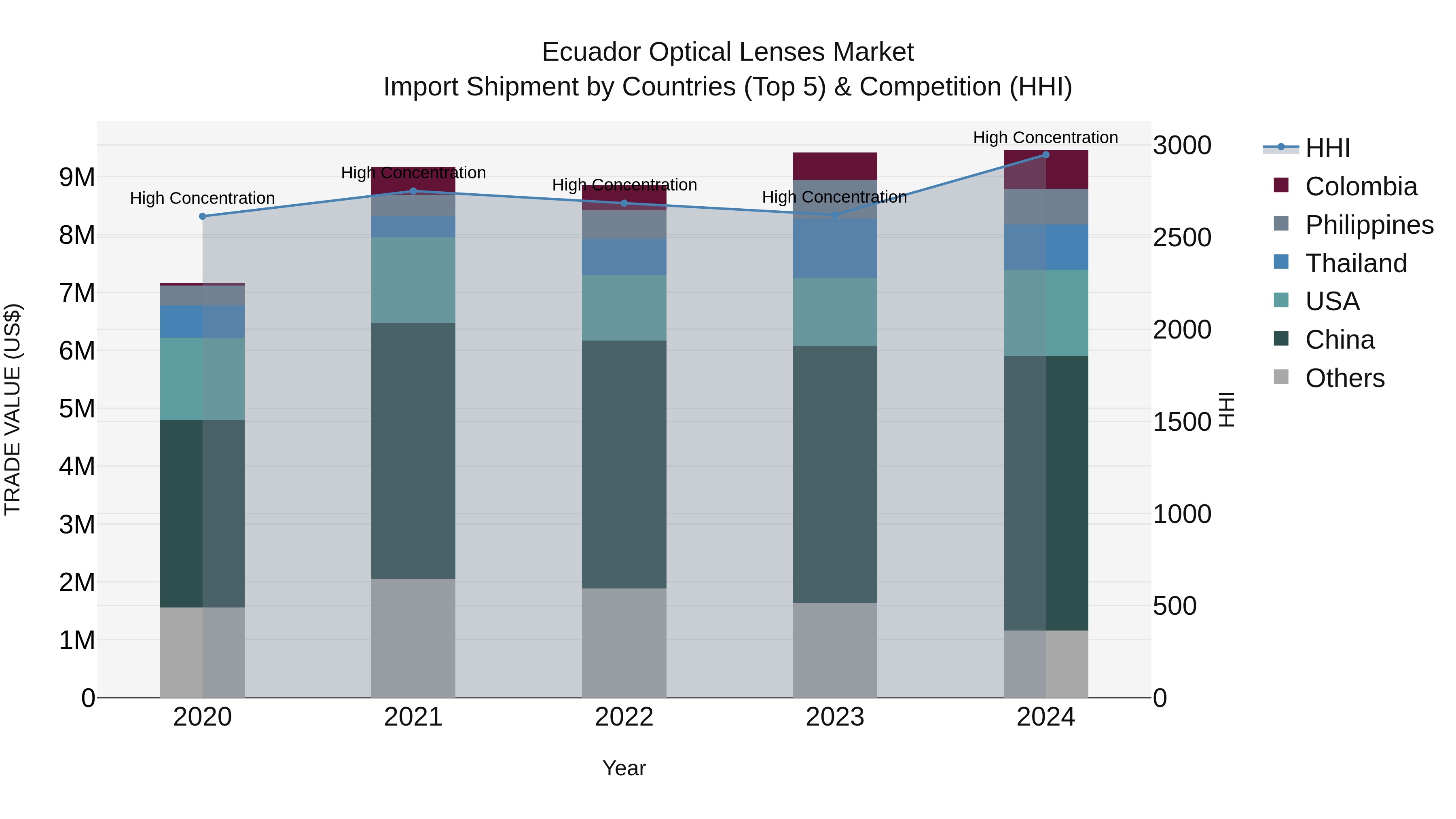 Ecuador Optical Lenses Market Top 5 Importing Countries and Market Competition (HHI) Analysis