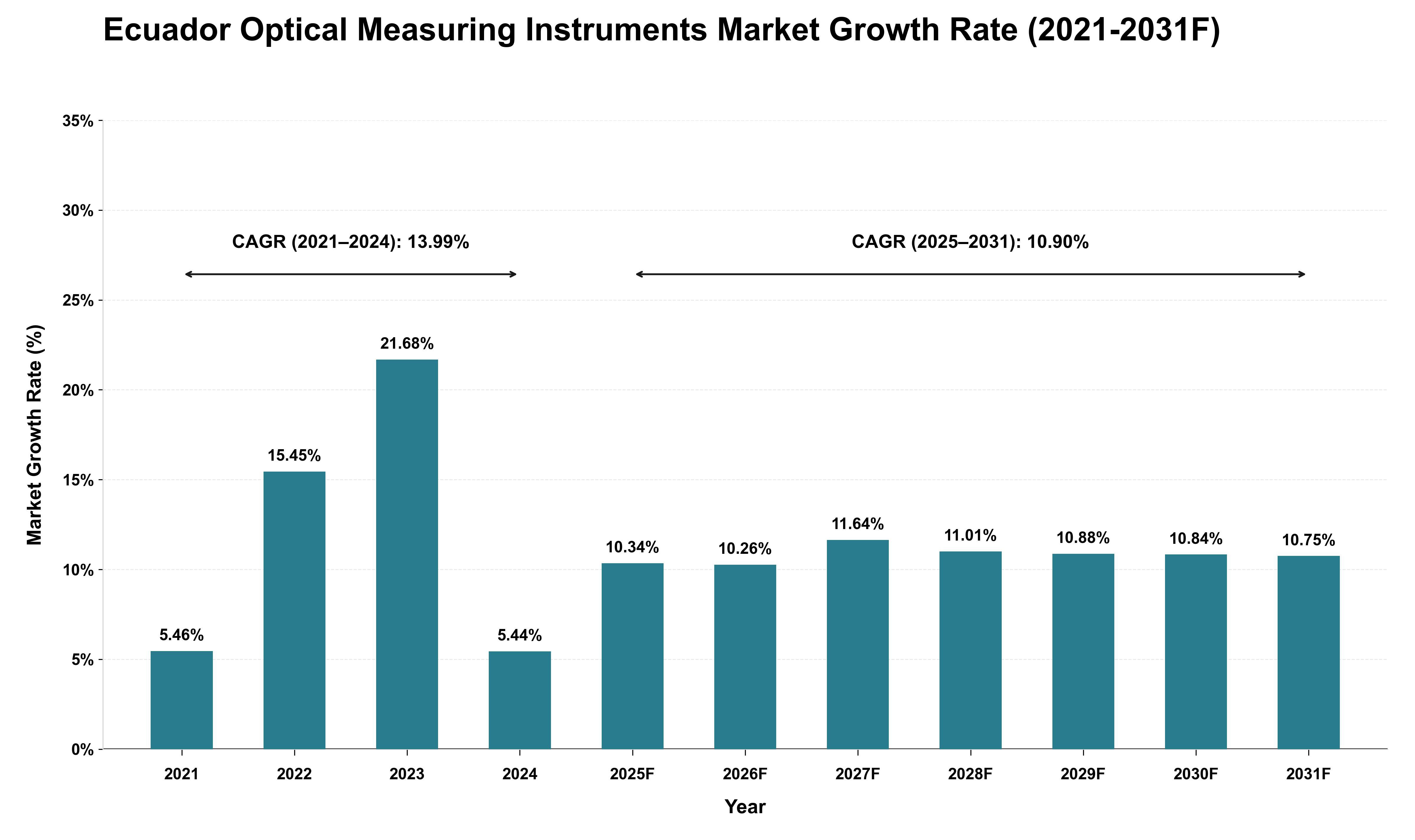 Ecuador Optical Measuring Instruments Market Growth Rate Analysis (2021 - 2031)